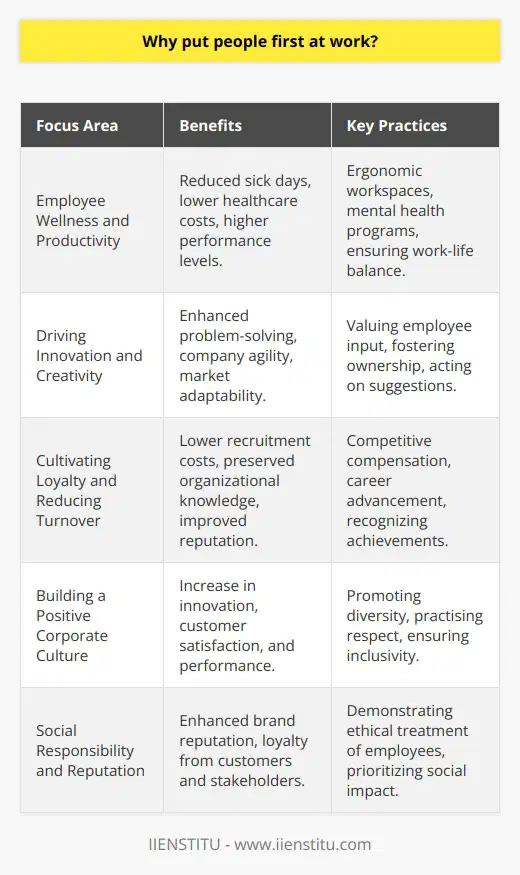 Putting people first at work is essential for creating an organization that is not just productive but also sustainable in its practices and results. When employees are considered the company's top priority, it creates a positive ripple effect throughout the organization, affecting everything from daily operations to long-term strategic goals.Employee Wellness and ProductivityCompanies that emphasize employee wellness recognize that a healthy employee is a productive one. An office environment that supports physical, mental, and emotional health can lead to reduced sick days and healthcare costs, encouraging employees to perform at their best. By investing in ergonomic workspaces, mental health programs, and a work-life balance, businesses can create a strong foundation for employee satisfaction and high productivity levels.Driving Innovation and CreativityEmployees who feel that their thoughts and contributions are valued are more likely to share innovative ideas. A company that listens and acts upon employee suggestions can remain agile and adapt to changing market conditions. When people are encouraged to take ownership of their work, they are also more inclined to go the extra mile to solve complex problems, driving the company's growth and innovation.Cultivating Loyalty and Reducing TurnoverEmployee turnover is expensive, resulting in lost knowledge and the additional costs associated with recruitment and training. A people-first strategy can help create a sense of loyalty and belonging among the workforce. By providing competitive compensation, opportunities for advancement, and recognition for their achievements, organizations can reduce turnover. Loyal employees are ambassadors for their companies, helping to attract new talent and often going above and beyond in their roles.Building a Positive Corporate CultureWhen employees see that their well-being is a priority, it fosters a positive corporate culture that celebrates diversity, encourages respect, and practises inclusivity. An environment where every individual feels comfortable and motivated can result in higher levels of innovation, customer satisfaction, and overall company performance. A positive culture is also visible outside the company, enhancing its brand and making it an employer of choice for prospective job seekers.Social Responsibility and ReputationAn organization that prioritizes its people demonstrates social responsibility, which is increasingly important to consumers, investors, and potential employees. Companies are often judged not only on what they produce but also on how they treat their employees. A socially responsible company that puts people first can boost its reputation, attract customers who share similar values, and inspire loyalty among its stakeholders.To summarize, prioritizing employees is not merely an ethical choice but a strategic one. By fostering a people-first environment, businesses can empower their employees to be more engaged, collaborative, and loyal, thus driving innovation, productivity, and growth in an increasingly competitive marketplace. Companies like IIENSTITU, which specialize in providing educational resources and training, understand the importance of investing in people as the core asset of any successful organization.