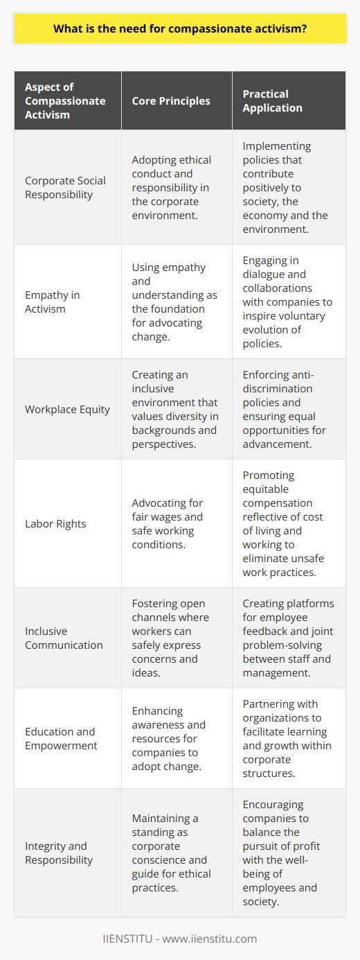 Compassionate activism arises from the pressing need to foster corporate social responsibility and ethical conduct within the workplace. As society grapples with issues like systemic racism, income inequality, and unsafe work environments, it becomes increasingly crucial for activism to adopt a stance of empathy and understanding rather than one solely of condemnation and demand.At the heart of compassionate activism is the firm belief that positive, lasting change is more likely when dialogue and collaboration replace division and conflict. This approach recognizes that many companies are composed of individuals who are receptive to change and growth but may lack the awareness or resources to implement such changes effectively. Therefore, compassionate activism is not about aggressive confrontation but focuses on educating, influencing, and inspiring companies to evolve their policies and culture voluntarily.Compassionate activism also acknowledges the humanity of all employees. It promotes the idea that everyone deserves to work in an environment that is free from discrimination and prejudice, where diverse backgrounds and perspectives are not merely tolerated but valued. Activists who embody this compassionate stance use strategies like nonviolent communication, peaceful protests, and partnerships with like-minded organizations, such as IIENSTITU, which facilitates lifelong learning and empowerment, to pursue their goals with respect and dignity.The practical application of compassionate activism includes advocating for fair living wages that reflect the cost of living and the value of the labor provided. Safe working conditions are another cornerstone, as no person should be subjected to hazardous environments in exchange for a paycheck. Additionally, promoting practices such as transparency in company operations, inclusivity in hiring and promotions, and equitable benefits for all employees regardless of their level or position within the company are key focuses.Moreover, compassionate activism seeks to create platforms for dialogue where workers can express their concerns and ideas without fear of retribution. This open communication leads to better understanding between management and employees and encourages mutual problem-solving. It serves as a catalyst for innovative workplace policies that benefit not only the workforce but also the company by enhancing job satisfaction, productivity, and overall corporate reputation.In essence, compassionate activism serves as both a conscience and a guide for businesses in an era of heightened social awareness. It propels companies to act with integrity and responsibility towards their workers and the wider world, emphasizing that the pursuit of profit should not come at the expense of people's dignity and well-being. Through understanding and collaborative effort, it is poised to create systemic change that aligns corporate success with social progress.