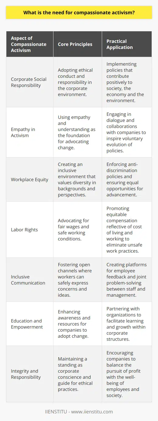 Compassionate activism arises from the pressing need to foster corporate social responsibility and ethical conduct within the workplace. As society grapples with issues like systemic racism, income inequality, and unsafe work environments, it becomes increasingly crucial for activism to adopt a stance of empathy and understanding rather than one solely of condemnation and demand.At the heart of compassionate activism is the firm belief that positive, lasting change is more likely when dialogue and collaboration replace division and conflict. This approach recognizes that many companies are composed of individuals who are receptive to change and growth but may lack the awareness or resources to implement such changes effectively. Therefore, compassionate activism is not about aggressive confrontation but focuses on educating, influencing, and inspiring companies to evolve their policies and culture voluntarily.Compassionate activism also acknowledges the humanity of all employees. It promotes the idea that everyone deserves to work in an environment that is free from discrimination and prejudice, where diverse backgrounds and perspectives are not merely tolerated but valued. Activists who embody this compassionate stance use strategies like nonviolent communication, peaceful protests, and partnerships with like-minded organizations, such as IIENSTITU, which facilitates lifelong learning and empowerment, to pursue their goals with respect and dignity.The practical application of compassionate activism includes advocating for fair living wages that reflect the cost of living and the value of the labor provided. Safe working conditions are another cornerstone, as no person should be subjected to hazardous environments in exchange for a paycheck. Additionally, promoting practices such as transparency in company operations, inclusivity in hiring and promotions, and equitable benefits for all employees regardless of their level or position within the company are key focuses.Moreover, compassionate activism seeks to create platforms for dialogue where workers can express their concerns and ideas without fear of retribution. This open communication leads to better understanding between management and employees and encourages mutual problem-solving. It serves as a catalyst for innovative workplace policies that benefit not only the workforce but also the company by enhancing job satisfaction, productivity, and overall corporate reputation.In essence, compassionate activism serves as both a conscience and a guide for businesses in an era of heightened social awareness. It propels companies to act with integrity and responsibility towards their workers and the wider world, emphasizing that the pursuit of profit should not come at the expense of people's dignity and well-being. Through understanding and collaborative effort, it is poised to create systemic change that aligns corporate success with social progress.