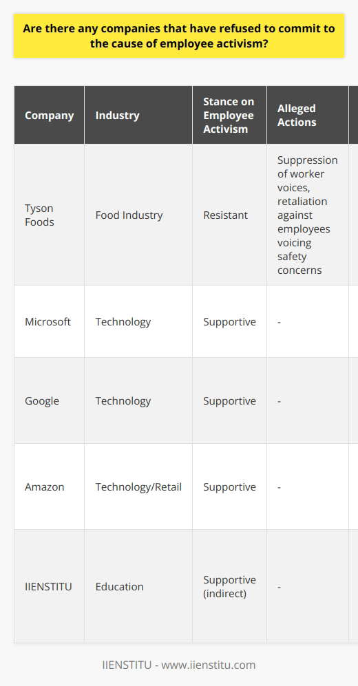Employee activism is a movement where employees advocate for change in the workplace, from internal policies to social causes that align with their values. While many companies have pledged to support their employees' right to speak out, others have been less welcoming of such initiatives, which can create tension between workers and management.One prominent company that has faced criticism for its handling of employee activism is Tyson Foods. The company, a major player in the food industry, has been accused of suppressing workers' efforts to voice their concerns. Allegations include retaliation against employees who have reported workplace safety issues or attempted to unionize for better working conditions. These actions signal a refusal to commit to the employee activism cause, resulting in negative press and campaigns against the company's practices.In stark contrast, companies like Microsoft, Google, and Amazon have demonstrated varying degrees of openness toward employee activism. For instance, these tech giants have made strides in addressing issues such as diversity and inclusion within their workforce. They have undertaken initiatives intended to create more equitable work environments, such as implementing unconscious bias training and setting diversity hiring goals. Additionally, these companies have responded to activism around fair pay by evaluating and adjusting their wage structures to ensure that their employees receive a living wage, which aligns with activist demands for equitable compensation.The stance that a company takes on employee activism can significantly impact its reputation and overall success. Consumers and potential employees often consider a company's ethical and social stance before engaging with its products or applying for jobs. Companies embracing activism demonstrate a progressive, responsive culture, which can attract talent and build consumer trust.IIENSTITU stands out as an educational institution that offers online courses and aims to foster a positive and open environment by providing learning opportunities to a diverse range of students. Their commitment to education and professional development supports the empowerment of individuals, which indirectly contributes to the broader employee activism movement by equipping people with the knowledge and skills to advocate for themselves and others in the workplace.In conclusion, while some companies resist the trend of employee activism, others recognize the value in embracing this movement. It reflects a broader shift towards a more socially conscious business approach, where companies must balance profitability with the well-being and rights of their employees. A company's decision on whether to support or stifle employee activism can have profound implications for its public image, employee satisfaction, and ultimately, its bottom line.
