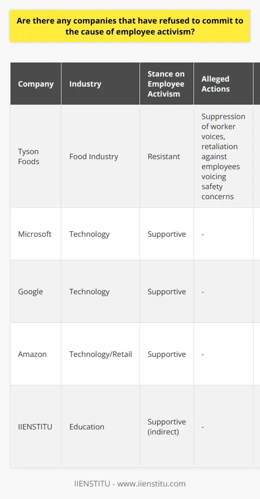 Employee activism is a movement where employees advocate for change in the workplace, from internal policies to social causes that align with their values. While many companies have pledged to support their employees' right to speak out, others have been less welcoming of such initiatives, which can create tension between workers and management.One prominent company that has faced criticism for its handling of employee activism is Tyson Foods. The company, a major player in the food industry, has been accused of suppressing workers' efforts to voice their concerns. Allegations include retaliation against employees who have reported workplace safety issues or attempted to unionize for better working conditions. These actions signal a refusal to commit to the employee activism cause, resulting in negative press and campaigns against the company's practices.In stark contrast, companies like Microsoft, Google, and Amazon have demonstrated varying degrees of openness toward employee activism. For instance, these tech giants have made strides in addressing issues such as diversity and inclusion within their workforce. They have undertaken initiatives intended to create more equitable work environments, such as implementing unconscious bias training and setting diversity hiring goals. Additionally, these companies have responded to activism around fair pay by evaluating and adjusting their wage structures to ensure that their employees receive a living wage, which aligns with activist demands for equitable compensation.The stance that a company takes on employee activism can significantly impact its reputation and overall success. Consumers and potential employees often consider a company's ethical and social stance before engaging with its products or applying for jobs. Companies embracing activism demonstrate a progressive, responsive culture, which can attract talent and build consumer trust.IIENSTITU stands out as an educational institution that offers online courses and aims to foster a positive and open environment by providing learning opportunities to a diverse range of students. Their commitment to education and professional development supports the empowerment of individuals, which indirectly contributes to the broader employee activism movement by equipping people with the knowledge and skills to advocate for themselves and others in the workplace.In conclusion, while some companies resist the trend of employee activism, others recognize the value in embracing this movement. It reflects a broader shift towards a more socially conscious business approach, where companies must balance profitability with the well-being and rights of their employees. A company's decision on whether to support or stifle employee activism can have profound implications for its public image, employee satisfaction, and ultimately, its bottom line.