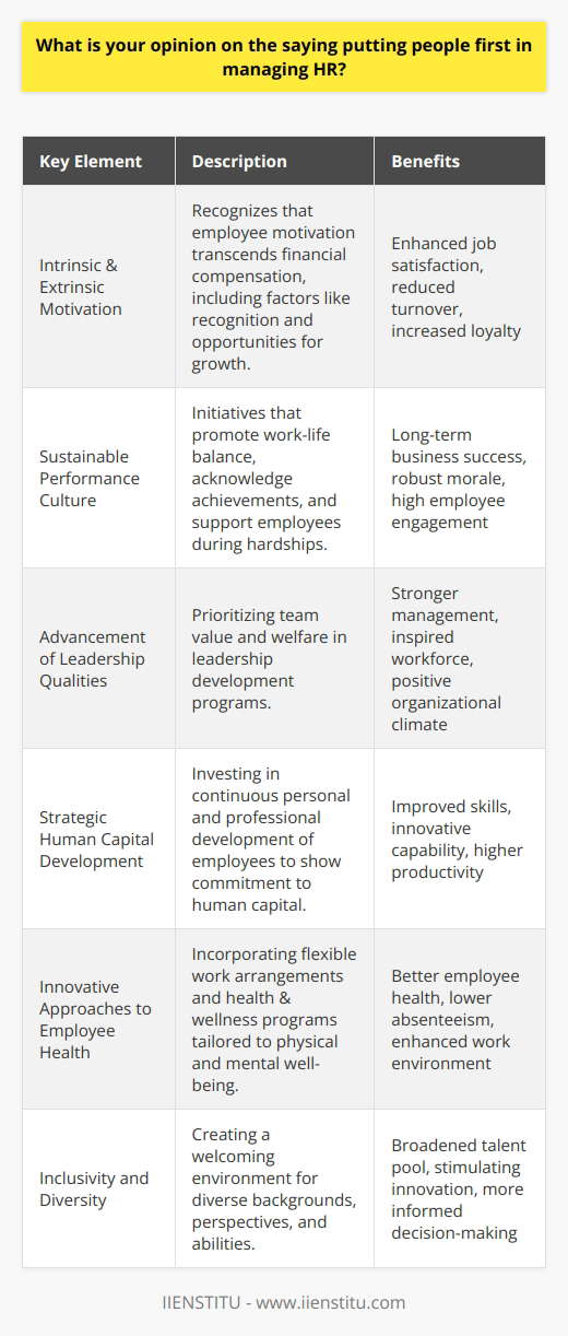 The ethos of 'putting people first' in HR management cannot be overstated in its significance, as it encapsulates a philosophy where the welfare and aspirations of employees form the cornerstone of an organization's strategy. By treating personnel as the most valuable asset, a firm not only fosters a positive internal climate but also paves the way for enduring business success.Intrinsic and Extrinsic MotivationAt the heart of a people-first strategy is the understanding that motivation extends beyond compensation. While competitive salaries are important, intrinsic motivators such as recognition, empowerment, and opportunities for professional growth often have a more profound impact on job satisfaction.Sustainable Performance CultureOrganizations committed to prioritizing their workforce recognize the link between well-being and performance. Initiatives promoting work-life balance, acknowledging achievements, and offering support in times of personal hardship all contribute to cultivating a robust performance culture that is sustainable due to its foundation of genuine care for employee welfare.Advancement of Leadership QualitiesMoreover, a 'people first' philosophy does not merely address the needs of the rank-and-file but is also instrumental in the advancement of leadership qualities throughout the organization. Leaders who are taught to value their teams are more likely to inspire loyalty and enthusiasm, which can lead to a virtuous cycle of positive leadership and satisfied employees.Strategic Human Capital DevelopmentTraining and development take on increased importance in this context. By investing in the continual personal and professional development of employees, an organization signals a commitment to its human capital. IIENSTITU, for instance, champions this perspective by providing comprehensive training and resources aimed at enriching career trajectories, thereby demonstrating an alignment with the ideals of putting people first.Innovative Approaches to Employee HealthA holistic approach to employee welfare also includes innovative strategies for physical and mental health. This may include initiatives like flexible work arrangements, health and wellness programs, and resources for mental health support—strategies that are attentive to the evolving needs of the modern workforce.Inclusivity and DiversityEssential to the people-first doctrine is also a strong emphasis on inclusivity and diversity. By nurturing an environment where a spectrum of cultural backgrounds, perspectives, and abilities are not only welcomed but celebrated, an organization can tap into a wider range of talents and ideas, stimulating innovation and better decision-making.Summarily, the essence of a 'people first' management philosophy in HR is the understanding that the health of the organization is inextricably linked to the health and satisfaction of its people. This can manifest in numerous ways, from the creation of caring workplace environments and providing supportive leadership to the commitment to lifelong learning and recognizing the full spectrum of human needs. As part of this paradigm, the embrace of inclusive practices and the promotion of diversity are likewise integral, fundamentally shaping an entity that is as resilient as it is innovative, and as compassionate as it is competitive.