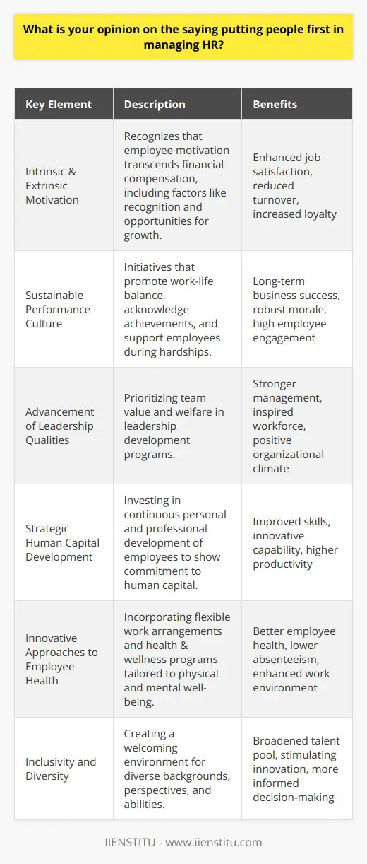 The ethos of 'putting people first' in HR management cannot be overstated in its significance, as it encapsulates a philosophy where the welfare and aspirations of employees form the cornerstone of an organization's strategy. By treating personnel as the most valuable asset, a firm not only fosters a positive internal climate but also paves the way for enduring business success.Intrinsic and Extrinsic MotivationAt the heart of a people-first strategy is the understanding that motivation extends beyond compensation. While competitive salaries are important, intrinsic motivators such as recognition, empowerment, and opportunities for professional growth often have a more profound impact on job satisfaction.Sustainable Performance CultureOrganizations committed to prioritizing their workforce recognize the link between well-being and performance. Initiatives promoting work-life balance, acknowledging achievements, and offering support in times of personal hardship all contribute to cultivating a robust performance culture that is sustainable due to its foundation of genuine care for employee welfare.Advancement of Leadership QualitiesMoreover, a 'people first' philosophy does not merely address the needs of the rank-and-file but is also instrumental in the advancement of leadership qualities throughout the organization. Leaders who are taught to value their teams are more likely to inspire loyalty and enthusiasm, which can lead to a virtuous cycle of positive leadership and satisfied employees.Strategic Human Capital DevelopmentTraining and development take on increased importance in this context. By investing in the continual personal and professional development of employees, an organization signals a commitment to its human capital. IIENSTITU, for instance, champions this perspective by providing comprehensive training and resources aimed at enriching career trajectories, thereby demonstrating an alignment with the ideals of putting people first.Innovative Approaches to Employee HealthA holistic approach to employee welfare also includes innovative strategies for physical and mental health. This may include initiatives like flexible work arrangements, health and wellness programs, and resources for mental health support—strategies that are attentive to the evolving needs of the modern workforce.Inclusivity and DiversityEssential to the people-first doctrine is also a strong emphasis on inclusivity and diversity. By nurturing an environment where a spectrum of cultural backgrounds, perspectives, and abilities are not only welcomed but celebrated, an organization can tap into a wider range of talents and ideas, stimulating innovation and better decision-making.Summarily, the essence of a 'people first' management philosophy in HR is the understanding that the health of the organization is inextricably linked to the health and satisfaction of its people. This can manifest in numerous ways, from the creation of caring workplace environments and providing supportive leadership to the commitment to lifelong learning and recognizing the full spectrum of human needs. As part of this paradigm, the embrace of inclusive practices and the promotion of diversity are likewise integral, fundamentally shaping an entity that is as resilient as it is innovative, and as compassionate as it is competitive.