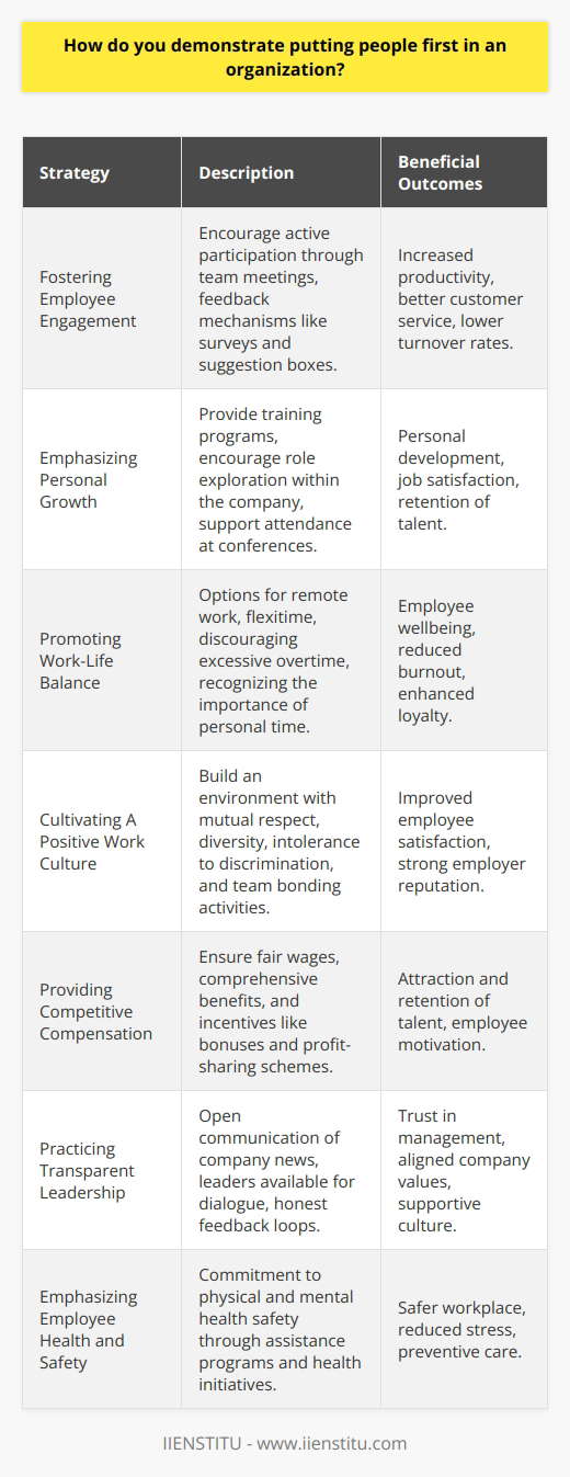 Demonstrating a people-first approach in an organization requires thoughtful and deliberate actions that show employees they are the foundation and priority of the company. Here's how an organization can embody this philosophy through various strategies.Fostering Employee Engagement:Employee engagement is paramount in a people-first organization. Engaged employees are more productive, offer better customer service, and are less likely to leave. One method to promote engagement is through regular team meetings where everyone can share their thoughts and participate in collaborative problem-solving. This gives employees a sense of ownership and value in the company’s operations. Surveys and suggestion boxes are other tools to encourage continuous feedback, showing that the company cares about and acts upon employee opinions.Emphasizing Personal Growth:Employee development is another pillar of a people-first strategy. Organizations should provide learning opportunities, such as in-house training, online courses provided by platforms like IIENSTITU, or attendance at external conferences and seminars. Encouraging horizontal and vertical movement within the company also allows employees to explore different roles and find what fits their aspirations and skills best.Promoting Work-Life Balance:Work-life balance is critical for employee wellbeing. This could mean providing options such as remote work, flexitime, or compressed workweeks. Additionally, a culture that discourages constant overtime and respects employees' time outside of work illustrates that the organization values their personal lives.Cultivating A Positive Work Culture:A positive work culture is one where there's mutual respect, a shared vision, and clear values. Celebrating cultural diversity, instituting a zero-tolerance policy towards discrimination, and facilitating team bonding activities can enhance this culture. An organization with a healthy culture will often have higher employee satisfaction and a strong employer brand.Providing Competitive Compensation:Compensation isn’t just about fair wages; it’s about the overall package. This includes health benefits, retirement plans, and avenues for career progression. Performance bonuses, recognition programs, or profit-sharing schemes are excellent ways to motivate and compensate employees competitively.Practicing Transparent Leadership:Leaders in a people-first organization must be transparent and approachable. They should communicate company news—both good and bad—in an honest and timely manner. They should also be available to address concerns and take feedback seriously, ensuring that their actions align with their words.Emphasizing Employee Health and Safety:A safe workplace is a non-negotiable aspect of the people-first approach. This pertains to not only physical safety, but also mental health. Employee assistance programs, health screenings, and proactive measures to reduce workplace stress are all indicative of a company that places a premium on its employees’ health.By intertwining these aspects into the fabric of an organization, leaders can create a supportive environment where employees thrive. This, in turn, leads to stronger business outcomes due to increased loyalty, productivity, and overall job satisfaction. The people-first approach is not just a moral imperative but a strategic one—contented and engaged employees are the backbone of every successful enterprise.