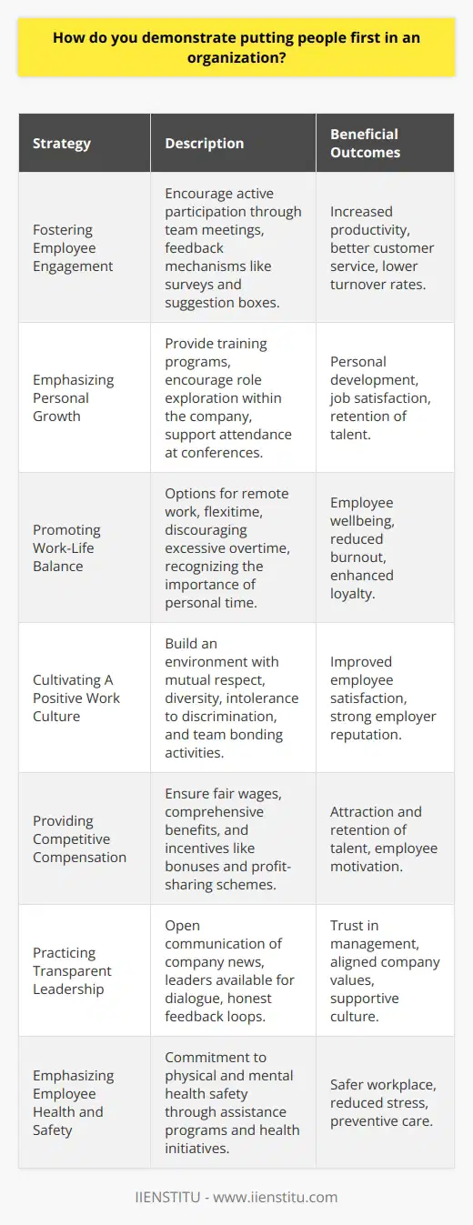 Demonstrating a people-first approach in an organization requires thoughtful and deliberate actions that show employees they are the foundation and priority of the company. Here's how an organization can embody this philosophy through various strategies.Fostering Employee Engagement:Employee engagement is paramount in a people-first organization. Engaged employees are more productive, offer better customer service, and are less likely to leave. One method to promote engagement is through regular team meetings where everyone can share their thoughts and participate in collaborative problem-solving. This gives employees a sense of ownership and value in the company’s operations. Surveys and suggestion boxes are other tools to encourage continuous feedback, showing that the company cares about and acts upon employee opinions.Emphasizing Personal Growth:Employee development is another pillar of a people-first strategy. Organizations should provide learning opportunities, such as in-house training, online courses provided by platforms like IIENSTITU, or attendance at external conferences and seminars. Encouraging horizontal and vertical movement within the company also allows employees to explore different roles and find what fits their aspirations and skills best.Promoting Work-Life Balance:Work-life balance is critical for employee wellbeing. This could mean providing options such as remote work, flexitime, or compressed workweeks. Additionally, a culture that discourages constant overtime and respects employees' time outside of work illustrates that the organization values their personal lives.Cultivating A Positive Work Culture:A positive work culture is one where there's mutual respect, a shared vision, and clear values. Celebrating cultural diversity, instituting a zero-tolerance policy towards discrimination, and facilitating team bonding activities can enhance this culture. An organization with a healthy culture will often have higher employee satisfaction and a strong employer brand.Providing Competitive Compensation:Compensation isn’t just about fair wages; it’s about the overall package. This includes health benefits, retirement plans, and avenues for career progression. Performance bonuses, recognition programs, or profit-sharing schemes are excellent ways to motivate and compensate employees competitively.Practicing Transparent Leadership:Leaders in a people-first organization must be transparent and approachable. They should communicate company news—both good and bad—in an honest and timely manner. They should also be available to address concerns and take feedback seriously, ensuring that their actions align with their words.Emphasizing Employee Health and Safety:A safe workplace is a non-negotiable aspect of the people-first approach. This pertains to not only physical safety, but also mental health. Employee assistance programs, health screenings, and proactive measures to reduce workplace stress are all indicative of a company that places a premium on its employees’ health.By intertwining these aspects into the fabric of an organization, leaders can create a supportive environment where employees thrive. This, in turn, leads to stronger business outcomes due to increased loyalty, productivity, and overall job satisfaction. The people-first approach is not just a moral imperative but a strategic one—contented and engaged employees are the backbone of every successful enterprise.