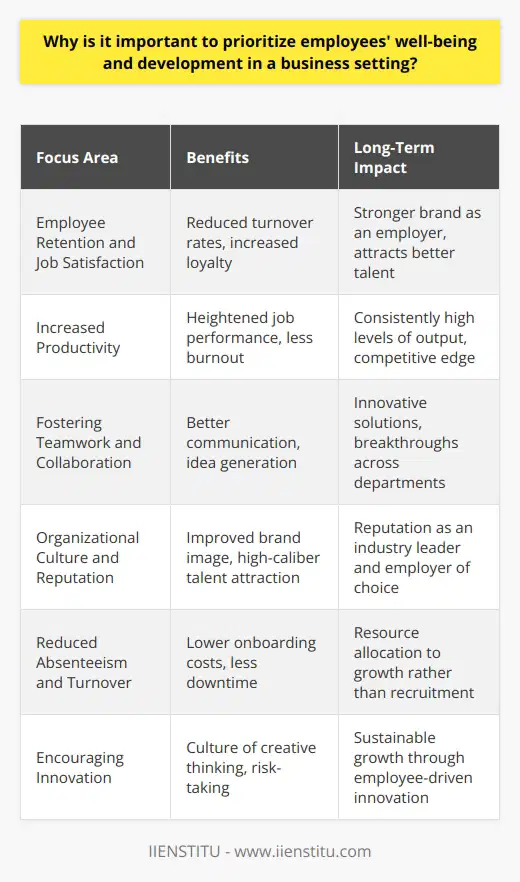 Prioritizing employees' well-being and development is not merely an act of corporate responsibility; it's a strategic imperative that drives long-term success for businesses. A commitment to nurturing employees' overall health, happiness, and growth is a game-changer in the corporate world, offering a multitude of benefits that echo across all facets of company performance.**Employee Retention and Job Satisfaction**The modern workforce has shifted focus from job security to seeking workplaces that align with personal values and offer growth. By investing in their well-being, companies are telling their employees that they matter beyond their immediate output. This fosters a culture of loyalty, significantly reducing turnover rates. Satisfied employees champion the company's mission, serving as brand ambassadors that can attract even more talented recruits.**Increased Productivity**Content workers are productive workers. Employees who have access to development programs and resources tend to have higher job performance as their skills are enhanced, and they can keep up with industry trends. A culture that encourages work-life balance and addresses well-being concerns minimizes burnout, enabling employees to operate at their peak productivity levels on a consistent basis.**Fostering Teamwork and Collaboration**A commitment to well-being and development creates an inclusive environment where workers feel secure and valued. This sense of safety is conducive to open communication, knowledge sharing, and cross-pollination of ideas. When employees from different departments or backgrounds feel comfortable collaborating, the resulting synergy can lead to groundbreaking innovations and solutions.**Organizational Culture and Reputation**A company that visibly prioritizes its workforce establishes itself as an employer of choice, making it easier to attract high-caliber talent. Prospective employees often research a company's culture and development programs. When they see a robust offering that supports employee growth, they're more likely to favor such an employer. Moreover, a people-first culture often results in endorsements from current employees, validating the company's reputation.**Reduced Absenteeism and Turnover**Chronic stress and work-related health issues contribute to absenteeism. By addressing well-being, organizations can proactively mitigate these risks. Moreover, employees who see a clear development path within their organization are less likely to leave. These factors combined reduce recruitment and onboarding costs significantly, allowing companies to allocate resources elsewhere.**Encouraging Innovation**When employees feel psychologically secure, they're more inclined to take calculated risks and innovate. Development programs that encourage employees to think creatively can be the breeding grounds for the next big idea. Employee-driven innovation creates a virtuous cycle where successful initiatives propel the company forward, and in turn, the company invests further in its employees.**Conclusion**In conclusion, the importance of prioritizing employees' well-being and development in a business setting cannot be overstated. The culture created by addressing these vital aspects brings quantifiable benefits, such as improved job satisfaction, productivity, and reduced turnover, as well as intangible ones like a better organizational reputation. As businesses move through evolving landscapes, the need for adaptable, motivated, and well-cared-for employees is more crucial than ever. Those organizations that recognize and support their workforce in totality position themselves at the forefront of innovation and set a standard for excellence in the corporate realm.