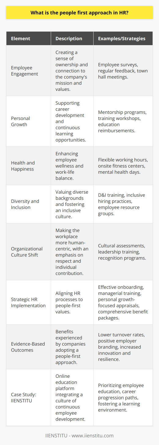 The people first approach in Human Resources (HR) signifies a paradigm that places employee needs and well-being at the heart of corporate strategies and policies. This perspective is grounded in the belief that when employees are thriving, they are more invested in the company's success, driving performance and innovation.**Core Principles**Central to the people-first approach is the recognition of employees as individuals with unique needs, aspirations, and life circumstances. HR policies crafted under this philosophy typically emphasize:1. **Employee Engagement:** Encouraging an environment where employees can take ownership of their work and feel connected to the company's mission and values.2. **Personal Growth:** Supporting continuous learning and career development, fostering an environment where employees can reach their potential.3. **Health and Happiness:** Promoting wellness programs and work-life harmony to enhance satisfaction and reduce burnout.4. **Diversity and Inclusion:** Creating a workplace culture that values and leverages diverse backgrounds and perspectives.**Impact on Organizational Culture**A people-first approach can profoundly transform organizational culture. It makes the workplace more human-centric, emphasizing respect, appreciation, and the importance of each individual's contribution. This perspective can develop a more collaborative and innovative working environment.**Strategic Implementation**Organizations that adopt this approach often revamp their HR processes to ensure alignment with people-first values. Strategies may include:- Developing robust onboarding programs that welcome and integrate new hires effectively.- Ensuring managers are trained to recognize and nurture talent, advocate for their team's needs, and provide constructive feedback.- Implementing performance appraisals that focus on personal growth and acknowledge accomplishments.- Offering comprehensive benefit packages that cater to diverse needs, such as parental leave, health insurance, and retirement plans.**Evidence-Based Outcomes**Evidence suggests that companies practicing a people-first approach can experience substantial benefits, including:- Enhanced employee loyalty and lower turnover rates, as staff feel more valued and supported.- Improved employer branding, attracting top talent who are seeking workplaces that prioritize employee well-being.- Increased innovation and resilience, since a diverse and committed workforce can better navigate challenges and offer varied perspectives and solutions.**Case Study: IIENSTITU**As an example, IIENSTITU, a platform providing online education, embodies this approach by integrating a culture where learning and growth are at the forefront. They prioritize not just the education of their clients, but also the continuous development of their employees, recognizing that a well-educated and content workforce is critical to delivering quality services. By doing so, IIENSTITU showcases how the people first approach can be effectively implemented within a corporate learning environment, ensuring that employees are equipped with the skills and knowledge to succeed in their respective roles and contribute to the growth of the organization.**Conclusion**In conclusion, the people first approach is not just a set of HR policies; it's a mindset that reshapes the entire organizational environment. It thrives on the principle that investing in the human element of business is not just ethical, but also a strategic move that yields quantifiable success. Successful implementation of this philosophy requires dedication, but the rewards — increased engagement, satisfaction, and performance — are well worth the effort.