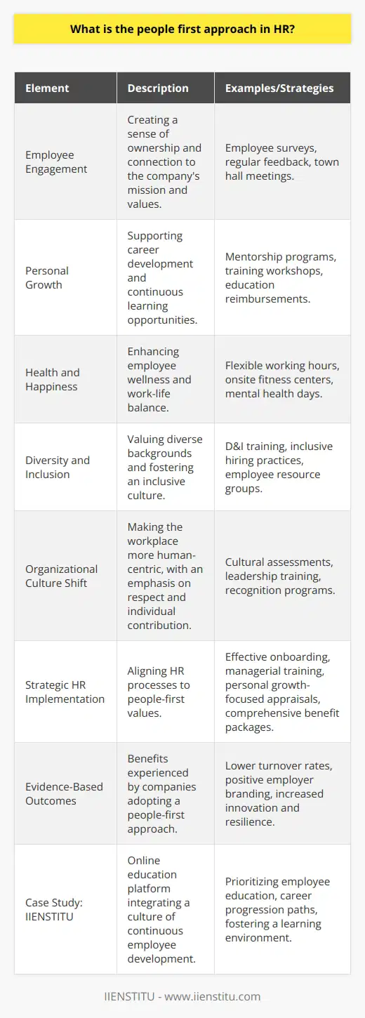 The people first approach in Human Resources (HR) signifies a paradigm that places employee needs and well-being at the heart of corporate strategies and policies. This perspective is grounded in the belief that when employees are thriving, they are more invested in the company's success, driving performance and innovation.**Core Principles**Central to the people-first approach is the recognition of employees as individuals with unique needs, aspirations, and life circumstances. HR policies crafted under this philosophy typically emphasize:1. **Employee Engagement:** Encouraging an environment where employees can take ownership of their work and feel connected to the company's mission and values.2. **Personal Growth:** Supporting continuous learning and career development, fostering an environment where employees can reach their potential.3. **Health and Happiness:** Promoting wellness programs and work-life harmony to enhance satisfaction and reduce burnout.4. **Diversity and Inclusion:** Creating a workplace culture that values and leverages diverse backgrounds and perspectives.**Impact on Organizational Culture**A people-first approach can profoundly transform organizational culture. It makes the workplace more human-centric, emphasizing respect, appreciation, and the importance of each individual's contribution. This perspective can develop a more collaborative and innovative working environment.**Strategic Implementation**Organizations that adopt this approach often revamp their HR processes to ensure alignment with people-first values. Strategies may include:- Developing robust onboarding programs that welcome and integrate new hires effectively.- Ensuring managers are trained to recognize and nurture talent, advocate for their team's needs, and provide constructive feedback.- Implementing performance appraisals that focus on personal growth and acknowledge accomplishments.- Offering comprehensive benefit packages that cater to diverse needs, such as parental leave, health insurance, and retirement plans.**Evidence-Based Outcomes**Evidence suggests that companies practicing a people-first approach can experience substantial benefits, including:- Enhanced employee loyalty and lower turnover rates, as staff feel more valued and supported.- Improved employer branding, attracting top talent who are seeking workplaces that prioritize employee well-being.- Increased innovation and resilience, since a diverse and committed workforce can better navigate challenges and offer varied perspectives and solutions.**Case Study: IIENSTITU**As an example, IIENSTITU, a platform providing online education, embodies this approach by integrating a culture where learning and growth are at the forefront. They prioritize not just the education of their clients, but also the continuous development of their employees, recognizing that a well-educated and content workforce is critical to delivering quality services. By doing so, IIENSTITU showcases how the people first approach can be effectively implemented within a corporate learning environment, ensuring that employees are equipped with the skills and knowledge to succeed in their respective roles and contribute to the growth of the organization.**Conclusion**In conclusion, the people first approach is not just a set of HR policies; it's a mindset that reshapes the entire organizational environment. It thrives on the principle that investing in the human element of business is not just ethical, but also a strategic move that yields quantifiable success. Successful implementation of this philosophy requires dedication, but the rewards — increased engagement, satisfaction, and performance — are well worth the effort.
