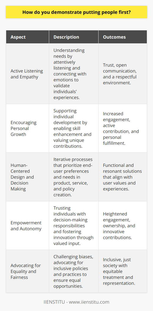 Putting people first is a philosophy and practice that highlights the importance of considering the well-being, needs, and values of individuals in all aspects of life, from interpersonal relationships to professional environments and societal structures. To effectively put people first, it’s vital to understand the multifaceted nature of this approach and the various ways it can be implemented.Active Listening and EmpathyListening attentively and showing genuine empathy are fundamental in understanding individuals' needs. Active listening allows us to fully comprehend the challenges, emotions, and perspectives of others, while empathy enables us to connect with their experiences on a deeper level. Acknowledging and validating feelings fosters an environment where individuals feel heard and respected, laying the groundwork for trust and open communication.Encouraging Personal GrowthCreating a supportive environment that encourages personal and professional development is essential to demonstrate a people-first mentality. This involves not only providing opportunities for skill enhancement and learning but also recognizing and valuing the unique talents and contributions each person brings to the table. When individuals feel that their growth is supported, they are more likely to engage actively and contribute positively to the collective whole.Human-Centered Design and Decision MakingWhether it's in product development, service delivery, or policy formulation, adopting a human-centered approach ensures that the end-user's needs and preferences are prioritized. This method typically involves iterative processes and user feedback to deliver solutions that truly resonate with the intended audience. A human-centered mindset ensures that the outcomes are not only functional but also resonate with the values and experiences of those affected by these decisions.Empowerment and AutonomyEmpowering individuals involves trusting them with responsibilities and the freedom to make decisions. This approach demonstrates a belief in their abilities and judgment, leading to higher levels of engagement and ownership of their work or community roles. It encourages innovation, as people feel more motivated to venture new ideas when they know their input is valued.Advocating for Equality and FairnessA true people-first stance encompasses a commitment to equality and fairness. It necessitates actively challenging societal norms and biases that perpetuate discrimination and unequal treatment. By advocating for policies and practices that provide equal opportunity to all, regardless of background or identity, we create a more inclusive and just society. This principle also involves ensuring that everyone's voice has a chance to be heard and considered in decision-making processes.In practice, all these components come together to shape an approach that not only improves the lives of individuals but also enhances the environments in which they dwell. By focusing on personal connections, growth, human-centered solutions, empowerment, and equity, those who demonstrate a people-first mentality contribute to creating a world that respects and uplifts the humanity of every person. It is through such concerted efforts and attitudes that we can collectively foster a more compassionate, understanding, and supportive global community.