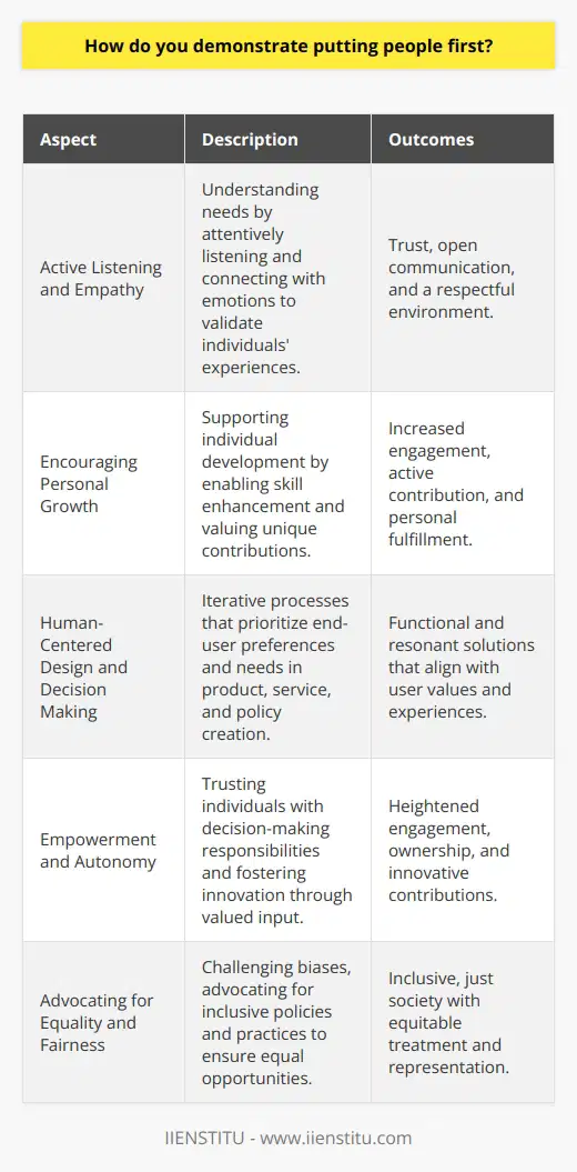 Putting people first is a philosophy and practice that highlights the importance of considering the well-being, needs, and values of individuals in all aspects of life, from interpersonal relationships to professional environments and societal structures. To effectively put people first, it’s vital to understand the multifaceted nature of this approach and the various ways it can be implemented.Active Listening and EmpathyListening attentively and showing genuine empathy are fundamental in understanding individuals' needs. Active listening allows us to fully comprehend the challenges, emotions, and perspectives of others, while empathy enables us to connect with their experiences on a deeper level. Acknowledging and validating feelings fosters an environment where individuals feel heard and respected, laying the groundwork for trust and open communication.Encouraging Personal GrowthCreating a supportive environment that encourages personal and professional development is essential to demonstrate a people-first mentality. This involves not only providing opportunities for skill enhancement and learning but also recognizing and valuing the unique talents and contributions each person brings to the table. When individuals feel that their growth is supported, they are more likely to engage actively and contribute positively to the collective whole.Human-Centered Design and Decision MakingWhether it's in product development, service delivery, or policy formulation, adopting a human-centered approach ensures that the end-user's needs and preferences are prioritized. This method typically involves iterative processes and user feedback to deliver solutions that truly resonate with the intended audience. A human-centered mindset ensures that the outcomes are not only functional but also resonate with the values and experiences of those affected by these decisions.Empowerment and AutonomyEmpowering individuals involves trusting them with responsibilities and the freedom to make decisions. This approach demonstrates a belief in their abilities and judgment, leading to higher levels of engagement and ownership of their work or community roles. It encourages innovation, as people feel more motivated to venture new ideas when they know their input is valued.Advocating for Equality and FairnessA true people-first stance encompasses a commitment to equality and fairness. It necessitates actively challenging societal norms and biases that perpetuate discrimination and unequal treatment. By advocating for policies and practices that provide equal opportunity to all, regardless of background or identity, we create a more inclusive and just society. This principle also involves ensuring that everyone's voice has a chance to be heard and considered in decision-making processes.In practice, all these components come together to shape an approach that not only improves the lives of individuals but also enhances the environments in which they dwell. By focusing on personal connections, growth, human-centered solutions, empowerment, and equity, those who demonstrate a people-first mentality contribute to creating a world that respects and uplifts the humanity of every person. It is through such concerted efforts and attitudes that we can collectively foster a more compassionate, understanding, and supportive global community.