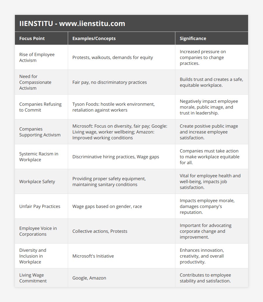 Rise of Employee Activism, Protests, walkouts, demands for equity, Increased pressure on companies to change practices, Need for Compassionate Activism, Fair pay, no discriminatory practices, Builds trust and creates a safe, equitable workplace, Companies Refusing to Commit, Tyson Foods: hostile work environment, retaliation against workers, Negatively impact employee morale, public image, and trust in leadership, Companies Supporting Activism, Microsoft: Focus on diversity, fair pay; Google: Living wage, worker wellbeing; Amazon: Improved working conditions, Create positive public image and increase employee satisfaction, Systemic Racism in Workplace, Discriminative hiring practices, Wage gaps, Companies must take action to make workplace equitable for all, Workplace Safety, Providing proper safety equipment, maintaining sanitary conditions, Vital for employee health and well-being, impacts job satisfaction, Unfair Pay Practices, Wage gaps based on gender, race, Impacts employee morale, damages company's reputation, Employee Voice in Corporations, Collective actions, Protests, Important for advocating corporate change and improvement, Diversity and Inclusion in Workplace, Microsoft's Initiative, Enhances innovation, creativity, and overall productivity, Living Wage Commitment, Google, Amazon, Contributes to employee stability and satisfaction
