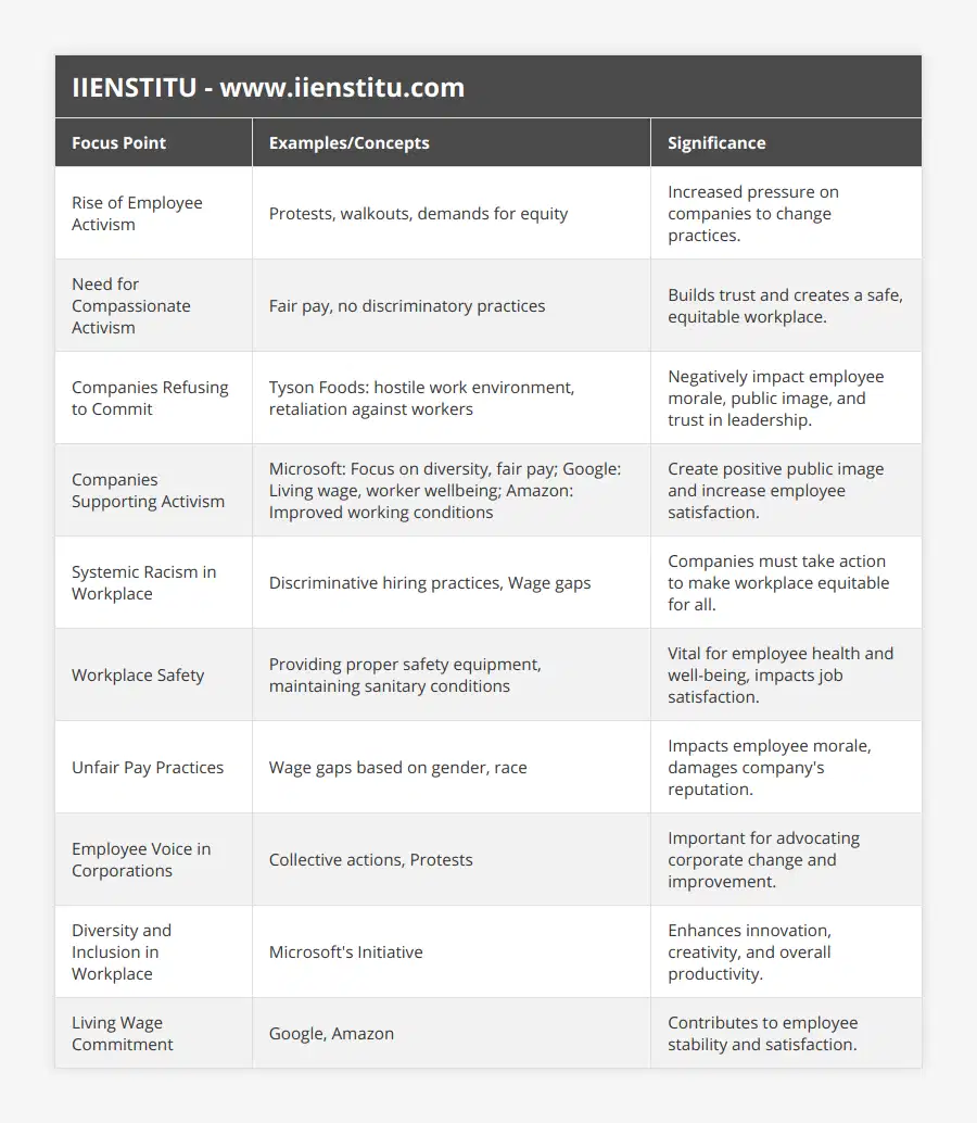 Rise of Employee Activism, Protests, walkouts, demands for equity, Increased pressure on companies to change practices, Need for Compassionate Activism, Fair pay, no discriminatory practices, Builds trust and creates a safe, equitable workplace, Companies Refusing to Commit, Tyson Foods: hostile work environment, retaliation against workers, Negatively impact employee morale, public image, and trust in leadership, Companies Supporting Activism, Microsoft: Focus on diversity, fair pay; Google: Living wage, worker wellbeing; Amazon: Improved working conditions, Create positive public image and increase employee satisfaction, Systemic Racism in Workplace, Discriminative hiring practices, Wage gaps, Companies must take action to make workplace equitable for all, Workplace Safety, Providing proper safety equipment, maintaining sanitary conditions, Vital for employee health and well-being, impacts job satisfaction, Unfair Pay Practices, Wage gaps based on gender, race, Impacts employee morale, damages company's reputation, Employee Voice in Corporations, Collective actions, Protests, Important for advocating corporate change and improvement, Diversity and Inclusion in Workplace, Microsoft's Initiative, Enhances innovation, creativity, and overall productivity, Living Wage Commitment, Google, Amazon, Contributes to employee stability and satisfaction
