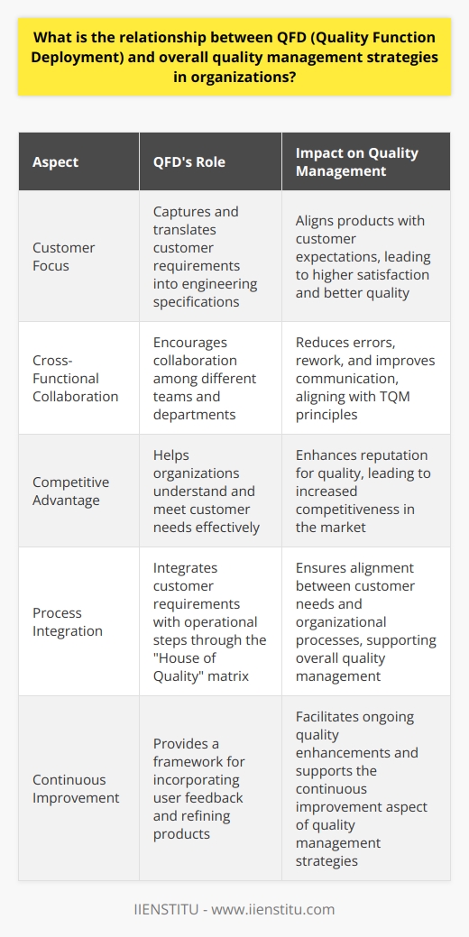 Quality Function Deployment in Quality Management QFD: A Definition QFD stands for  Quality Function Deployment . It is a structured method. It captures customer requirements. It converts these requirements into engineering specifications. These specifications guide product development. Link to Overall Quality Management Quality management strategies encompass various tools.  QFD  is one such tool. It aligns products with customer expectations. This alignment leads to higher customer satisfaction. It also translates into better product quality. QFD’s Role in Quality Improvement QFD helps teams focus on customer needs. It encourages cross-functional collaboration. It also aids in prioritizing product features. Through clear communication, it reduces errors and rework. This approach aligns with  Total Quality Management  (TQM) principles. Enhancing Competitiveness Organizations that implement  QFD  can gain a competitive edge. They understand customer needs better. They deliver products that meet these needs effectively. This approach can create a reputation for quality. Process Integration Aspect In quality management, integration is key. QFD integrates with other organizational processes. It does this through its matrix, often called the  House of Quality . The matrix maps customer requirements to operational steps. Customer-Centric Approach QFD requires deep customer understanding. It starts with the  Voice of the Customer  (VOC). Organizations gather customer insights. They translate these insights into actionable product features. Feedback Loops and Continuous Improvement QFD provides a framework for feedback. It allows for continuous product improvement. Users feedback becomes integral. Product refinements follow. This cycle perpetuates quality enhancements. Risk Reduction in Development QFD mitigates risks in product development. It identifies potential failure modes. It fosters proactive issue resolution. It thus aligns with  risk management  approaches within quality strategies. Supporting Documentation QFD creates detailed documentation. This documentation tracks the development process. It justifies decisions. It is vital for  ISO quality standards  and other certifications. Training and Culture Effective QFD use requires proper training. It also demands a quality-centric culture. Staff must understand customer focus ideals. Quality must permeate all levels of an organization. Strategic Planning QFD aligns with strategic planning. It helps define clear goals. It guides resource allocation. It ensures efforts concentrate on quality outcomes. Conclusion In sum, QFD is integral to quality management. It acts as a bridge. It connects customer needs to operational excellence. It drives continuous improvement. It enhances an organizations quality reputation. Deploying QFD can lead to robust and customer-focused products. It enhances the potential success of overall quality management strategies.