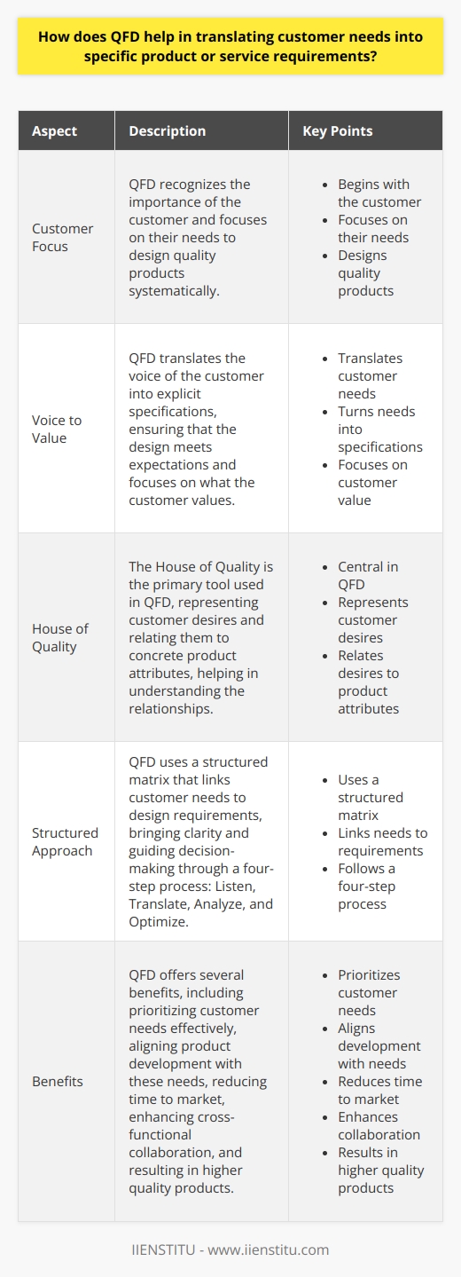 Understanding QFD Quality Function Deployment (QFD) begins with the customer. This method recognizes their importance. It focuses on their needs. It helps in designing quality products. It does this systematically. From Voice to Value QFD translates the voice of the customer. It turns their needs into explicit specifications. This ensures that the design meets expectations. It focuses on what the customer values. The House of Quality The House of Quality stands central in QFD. It is the primary tool used. It represents customer desires. It relates these to concrete product attributes. It helps in understanding the relationships. A Structured Approach QFD uses a structured matrix. This matrix links customer needs to design requirements. It brings clarity. It guides decision-making. -  Listen : Identify what the customer wants. -  Translate : Convert needs into product features. -  Analyze : Evaluate how well features meet needs. -  Optimize : Balance trade-offs to maximize satisfaction. Benefits of QFD QFD offers several benefits. It prioritizes customer needs effectively. It aligns product development with these needs. It reduces time to market. It accomplishes this by eliminating misunderstandings early. It results in higher quality products. It also enhances cross-functional collaboration. Case by Case QFD is not one size fits all. It adapts to different products and industries. It considers the uniqueness of each situation. It moulds to a particular development process. Conclusion QFD is a powerful tool. It bridges customer desires to tangible products. It requires thoughtful implementation. It leads to better products. This pleases customers. It benefits businesses. It ensures that customer needs shape the products we use.