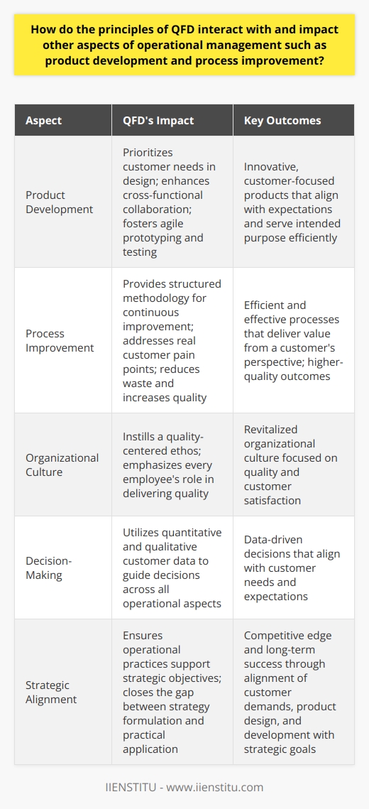 Understanding QFD and Its Place in Operational Management Quality Function Deployment (QFD) is a unique approach. It prioritizes customer satisfaction in product and service design. Organizations that embrace QFD aim to meet or even exceed customer expectations. They integrate QFD principles into every stage of their operational management. The Interplay Between QFD and Product Development QFD Shapes Customer-Centric Product Design In product development,  customer needs  guide the design process. QFD begins with the  voice of the customer . It translates these needs into design requirements. This ensures that the final product aligns with customer expectations. Enhancing Cross-Functional Collaboration Product development  relies on teamwork. QFD fosters cross-functional collaboration. It brings together sales, marketing, engineering, and manufacturing. This integrated approach leads to more innovative and customer-focused products. Fostering Agile Prototyping and Testing With QFD, teams develop prototypes and run tests early on. They do this to gather feedback quickly. This loop of rapid prototyping and testing fine-tunes products. It ensures that they serve the intended purpose efficiently. QFDs Role in Process Improvement Driving Continuous Improvement Process improvement is crucial for operational efficiency. QFD aids in identifying areas that need enhancement. It provides a structured methodology for continuous improvement. Addressing Real Customer Pain Points QFD directs process improvement by spotlighting customer pain points. It leads to processes that are not just efficient but also effective in delivering value. Reducing Waste and Increasing Quality The QFD approach minimizes waste. It does so by ensuring that every process step adds value from a customers perspective. This streamlining results in higher-quality outcomes. The Ripple Effects of QFD Throughout Operations Cultivating a Quality Culture QFD instills a quality-centered ethos in an organization. It emphasizes that every employee plays a part in delivering quality. This mind-set can revitalize an organizations culture. Making Data-Driven Decisions QFD involves quantitative and qualitative data about customers needs. This data guides decision-making throughout all operational aspects. Aligning Strategic Objectives with Execution Strategies often fall short during execution. QFD ensures that operational practices support strategic objectives. It closes the gap between strategy formulation and its practical application. In closing, QFD marks a transformative tool. It touches all corners of operational management. It bridges the gap between customer desires and the delivered finished product. QFD fosters continuous process improvement. It aligns operational practices with strategic goals. It melds customer demands with product design and development. By doing so, it secures a competitive edge and long-term success.