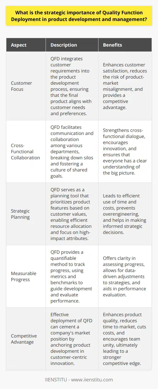Understanding Quality Function Deployment Quality Function Deployment (QFD) stands as a systematic approach. It integrates customer requirements with company capabilities. QFD focuses on customer satisfaction. This translates into competitive advantage. The Role of QFD in Product Development QFD ensures customer voices shape products . It turns customer desires into design targets. This applies throughout the product lifecycle. Teams understand what matters most to customers. QFD reduces the risk of product-market misalignment. The tool streamlines communication . It breaks down silos between departments. Cross-functional dialogue grows stronger. Everyone sees the big picture. This collaboration pushes innovation. QFD fosters a culture of shared goals. Enhancing Product Management with QFD QFD serves as a planning tool . It prioritizes features based on customer values. This allows for strategic resource allocation. Teams focus on high-impact attributes. This leads to efficient use of time and costs. It offers a quantifiable method to track progress . Metrics and benchmarks guide development. This clarity aids in performance evaluation. Teams can adjust strategies with solid data. Strategic Benefits of Implementing QFD - Enhances customer satisfaction : Directly addresses user needs. - Reduces time to market : Streamlines the development process. - Improves product quality : Aligns output with expectations. - Cuts costs : Prevents overengineering and misdirected efforts. - Encourages team unity : Provides a common reference point. Conclusion QFD transforms customer insights into tangible products. It aligns multidisciplinary efforts towards value creation. In strategic product management, QFD acts as a guide. It ensures decisions reflect customer priorities. Effective deployment of QFD can cement a companys market position. It anchors product development in customer-centric innovation.