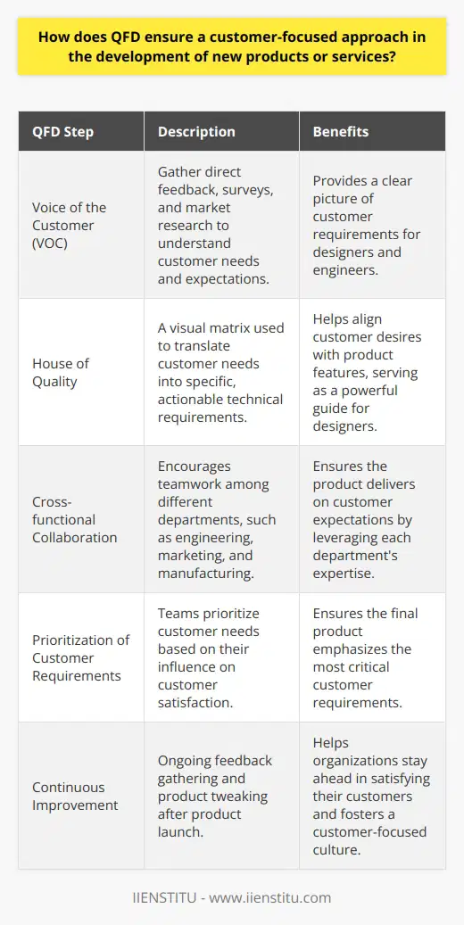 Understanding QFD in Product Development Quality Function Deployment (QFD) stands out as an organized approach that ensures customer satisfaction takes the lead in crafting new products or services. This method integrates customer requirements with business goals. It also aligns the intricate aspects of product development with market expectations. Customer Voice Takes Center Stage QFD begins with listening . It emphasizes gathering the customer’s voice. This produces a list called the voice of the customer (VOC). Direct feedback, surveys, and market research contribute here. With VOC, designers and engineers have a clear picture of customer needs. Turning Needs into Specifications The next step involves translating these needs. Specialists in QFD transform what customers express into specific, actionable technical requirements. They use the House of Quality , a visual matrix, to manage this. Designers find this matrix a powerful guide for aligning customer desires with product features. Encouraging Cross-functional Collaboration QFD fosters teamwork. Different departments—the likes of engineering, marketing, and manufacturing—must collaborate. Each brings its expert perspective. They together ensure the product delivers on customer expectations. Prioritizing Customer Requirements Not all customer desires hold equal weight. QFD tasks teams to prioritize. They figure out which needs bear the most influence on customer satisfaction. These top the priority list. This ensures the final product emphasizes them. Consistent Reality Checks The process entails constant reality checks. Engineers and designers must keep verifying whether their efforts align with customer expectations. Adjustments are routine. Reducing Missteps and Waste By focusing sharply on customer needs, QFD cuts back on mistakes. It reduces waste that arises from misaligned product features. Practically, this means fewer revisions and a speedier time to market. Building a Customer-Focused Culture Adopting QFD fosters a culture that values customer feedback. This mindset permeates the entire organization. It prompts a continuous loop of receiving and integrating consumer input. Continuous Improvement QFD does not stop at product launch. It urges ongoing feedback gathering and product tweaking. This mindset helps organizations stay ahead in satisfying their customers. In summary, QFD ensures businesses keep their eyes on the prize—customer satisfaction. It aids in bringing forth products or services that align with consumer needs and expectations. This systematic approach champions the customer at every stage of the products lifecycle.