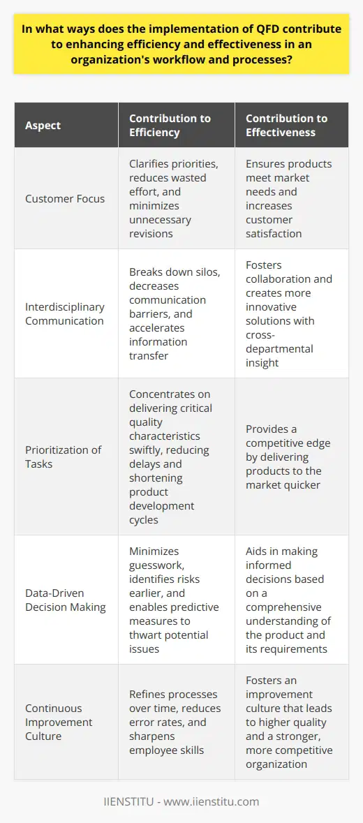 Quality Function Deployment and Organizational Performance Quality Function Deployment (QFD) is a structured approach. It translates customer requirements into relevant company processes. The tool fosters a customer-focused development cycle. Its implementation enhances both efficiency and effectiveness. These improvements occur across various organizational workflows. QFD Boosts Efficiency Through Clear Direction QFD clarifies customer expectations. It provides a roadmap for product development. Teams understand what to prioritize. This clarity reduces wasted effort. It minimizes the risk of unnecessary revisions. Resources are allocated more wisely. Teams concentrate on high-value activities. These activities lead directly to customer satisfaction. Enhancing Effectiveness with Customer-Centric Insights A customer-centric strategy emerges through QFD. This strategy ensures products meet market needs. Teams focus on features that matter to the consumer. Continuous feedback loops are established. They allow for real-time adjustments. These adjustments align products more closely with customer desires. Effectiveness increases as customer satisfaction does. Streamlining Communication and Reducing Silos QFD fosters interdisciplinary communication. Cross-functional teams collaborate more effectively. Silos break down. Everyone understands the desired outcome. A shared vision guides decision-making. Communication barriers decrease. Information transfer accelerates. Collaboration creates more innovative solutions. These solutions are crafted with cross-departmental insight. Prioritizing Tasks and Reducing Time to Market Time to market  speeds up with QFD. Teams know the critical quality characteristics. They concentrate on delivering these swiftly. Delays decrease. Product development cycles shorten. The market receives products quicker. The organization benefits from a competitive edge. Comprehensive Understanding Leads to Informed Decision-making QFD provides comprehensive product insight. This insight aids data-driven decisions. Teams base actions on holistic understanding. Guesswork minimizes. Risks identify earlier. Predictive measures are possible. They thwart potential issues. The organization operates more strategically. Efficiency and effectiveness are heightened. Continuous Improvement as a Culture With QFD, continuous improvement becomes second nature. Each project teaches lessons. These lessons integrate into future cycles. Processes refine over time. Error rates fall. Quality rises. Employees engage in an improvement culture. Skills sharpen. The organization grows stronger and more competitive. In conclusion, QFD drives both efficiency and effectiveness. It does so by honing in on customer needs. It aligns products and processes to these needs. Teamwork improves. Communication channels open. Innovation thrives. Operations streamline. The result is a more agile and responsive organization.
