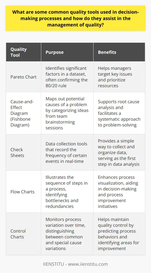 Quality Tools in Decision-Making Decision-making in quality management is critical. Managers often rely on specific quality tools. These tools help make informed decisions. They base their choices on data. Here are several common quality tools. Pareto Chart Firstly, we have the Pareto Chart. It reveals the significant factors in a dataset. Often, it confirms the 80/20 rule. This rule states that 80% of problems arise from 20% of causes. Managers use it to target key issues. Cause-and-Effect Diagram Also known as a fishbone diagram. It maps out potential causes of a problem. Teams brainstorm the reasons for a quality issue. They group ideas under categories. This supports root cause analysis. Check Sheets Check sheets are data collection tools. They record the frequency of certain events. These sheets provide a simple way to collect real-time data. Often, they are the first step in data analysis. Flow Charts Here we have a tool that maps out a process. Flow charts show the sequence of steps in a process. They help identify bottlenecks and redundancies. Clear process visualization aids decision-making. Histograms Histograms show the distribution of variable data. They are a type of bar chart. Users can see patterns and variances in data. Insights on data spread support quality improvement efforts. Control Charts Control charts monitor process variation over time. They distinguish between common and special cause variations. By tracking these, managers can predict process behaviors. This helps maintain quality control. Scatter Diagrams These illustrate the relationship between two variables. Scatter diagrams depict correlation and patterns. They guide the investigation into possible causal relationships. In essence , these tools illuminate various aspects of quality management. They make complex data understandable. Facilitate data-driven decisions. Enhance problem-solving efficiency. Ensure focus on the right areas. Quality tools are indispensable in high-quality decision-making processes. Using them correctly is a skill all quality managers must hone.