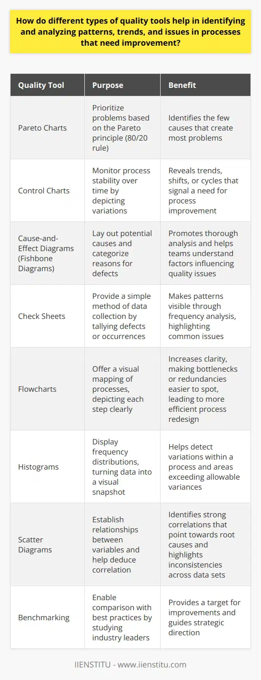 Quality Tools in Pattern Identification Understanding Processes Quality tools sit at the heart of process improvement. These tools allow practitioners to uncover inefficiencies. They reveal patterns that signal issues. Trends become apparent with their usage. Hence, quality tools serve as essential aids. Types of Quality Tools Pareto Charts  for instance prioritize problems. They hinge on the Pareto principle. This rule suggests  80/20  distribution. Essentially, few causes create most problems. Thus, identifying these few causes becomes vital. Control Charts  tell us about process stability over time. Data points depict variations within processes. They reveal trends, shifts, or cycles. Here, trends might signal a need for process improvement. Cause-and-Effect Diagrams , often called fishbone diagrams, lay out potential causes. They categorize reasons for defects. Their structure promotes thorough analysis. Teams understand factors influencing quality issues better. Check Sheets  offer a simple yet effective method of data collection. They tally defects or occurrences. Patterns become visible through frequency analysis. Common issues stand out with their use. Flowcharts  provide a visual mapping of processes. Each step gains a clear depiction. Bottlenecks or redundancies become easier to spot. Clarity increases with flowchart usage. This clarity leads to more efficient process redesign. Histograms  display frequency distributions. They turn data into a visual snapshot. Variations within a process stand out. This way, areas exceeding allowable variances are easy to detect. Scatter Diagrams  establish relationships between variables. They help in deducing correlation. Strong correlations point towards root causes. Inconsistencies across data sets become clear. Benchmarking  enables comparison with best practices. It involves studying industry leaders. Improvements gain a target through this process. Benchmarking guides strategic direction. Analysis and Improvement Each tool offers a unique lens. Patterns and trends take different shapes. Through this versatile toolkit, practitioners gain deep insights. Improvement becomes data-driven. Decision-making rests on solid ground. In conclusion, quality tools help dissect intricate process landscapes. They shine light on areas needing work. Mastery of these tools equates to robust process control. This influence helps organizations march towards excellence.