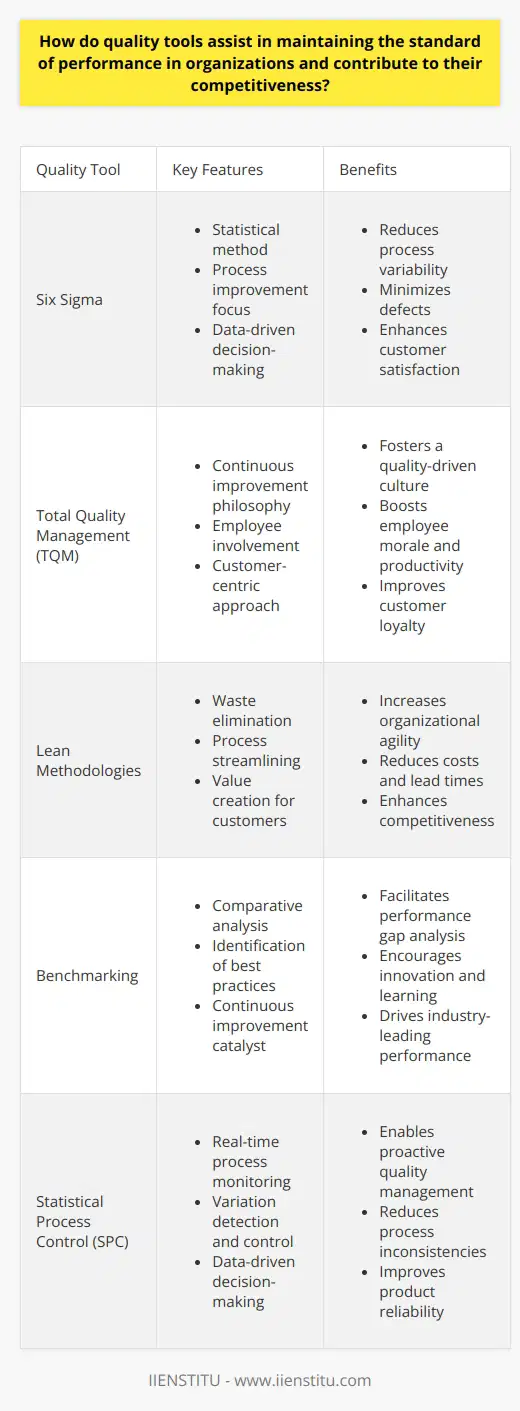Quality Tools in Organizational Performance Quality tools  prove critical in organizations. They uphold standards. Performance hinges on these tools. They also enhance competitiveness. Widely used tools include  Six Sigma ,  Total Quality Management (TQM) , and  Lean methodologies . These tools use statistical methods. They focus on process improvement. Data is key . Quality tools rely on data analysis. Data informs decision-making. It reduces guesswork. Consistency in performance follows. Organizations achieve process standardization. They avoid deviations. They meet industry benchmarks. Standard Maintenance with Quality Tools Quality tools enable ongoing performance monitoring. They identify process inefficiencies. They point out defects. The focus is on early detection. Early remediation becomes possible. Costly errors get avoided. Customer satisfaction improves. Continuous Improvement Organizations commit to  continuous improvement . Its a core principle. Quality tools facilitate this journey. They foster a culture of efficiency. The aim is perpetual enhancement. Teams engage in regular reviews. They refine processes. They adapt to changing environments. Competitive Edge through Quality Competitiveness demands excellence. Quality tools equip organizations for this battle. They offer frameworks for improvement. They build robust processes. They drive innovation. Organizations sustain high-quality outputs. The Role of Employee Involvement Employee involvement is critical. Quality tools promote staff engagement. Teams work on quality initiatives. They solve problems together. They share insights. They grow professionally. Employee morale skyrockets. Teams achieve productivity gains. They minimize waste. They enhance value for customers.  Conclusion Quality tools are indispensable. They uphold performance standards. They enhance organizational competitiveness. Leaner processes result. Organizational agility increases. Customer-focused strategies succeed. Organizations that invest in quality tools thrive. They stand out in competitive markets.