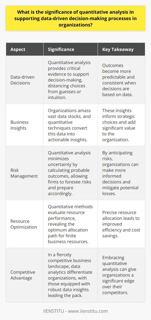 Quantitative Analysis Defined Quantitative analysis harnesses mathematical and statistical methods. It assesses numerical data. This approach aids in measuring, comparing, and projecting organizational performance. Its Role in Decision-Making Data-driven decisions rely on evidence. Quantitative analysis provides this critical evidence. It distances decisions from guesses or intuition. Outcomes become predictable and consistent. Enhancing Business Insights Organizations amass vast data stocks. Without analysis, this bounty adds little value. Quantitative techniques convert data into insights. These insights inform strategic choices. Risk Management Risk accompanies business decisions. Quantitative analysis minimizes uncertainty. It calculates probable outcomes. Firms foresee risks, prepare accordingly. Resource Optimization Resources in business are finite. Allocating these demands precision. Quantitative methods evaluate resource performance, revealing the optimum allocation path. Performance Measurement Firms need to track success. Metrics arise from quantitative analysis. These performance indicators guide day-to-day operations and long-term strategies. Competitive Advantage The business landscape is fiercely competitive. Data analytics differentiate organizations. Those equipped with robust data insights lead the pack. Continuous Improvement Stagnancy spells decline in business. Quantitative analysis identifies growth areas. Continuous improvement becomes ingrained in the organizational culture. In Summary Quantitative analysis sits at the heart of modern decision-making. It strengthens strategy with structured, numerical support. Firms embrace data-driven guidance. They achieve improved operational efficiency and strategic foresight. Quantitative analysis is not merely relevant. It is indispensable.