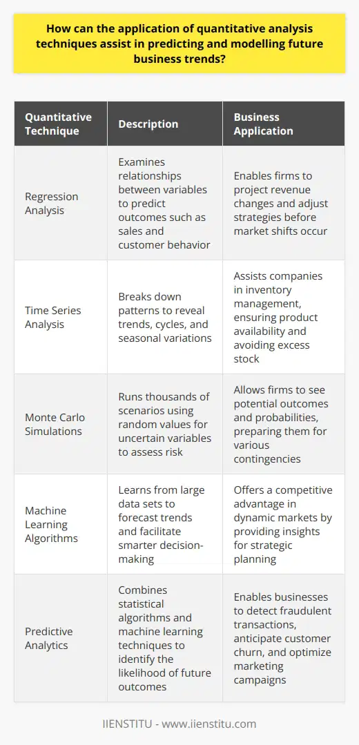 The Power of Quantitative Analysis in Forecasting Business Trends Quantitative analysis stands as a stronghold in todays fast-paced business environment. It harnesses mathematical and statistical tools. These tools transform raw data into insights. Insights become the basis for strategic decisions. By using quantitative analysis, businesses may anticipate market shifts. They refine their strategies accordingly. Moreover, it equips them to model future business trends reliably. Quantitative Techniques in Business Modeling Regression analysis predicts variables. It examines relationships between a dependent variable and one or more independent variables. This analysis foretells outcomes. These include sales and customer behavior. Firms can project revenue changes. They can adjust their strategies before shifts occur. Time series analysis breaks down patterns. It reveals trends, cycles, and seasonal variations. Companies use it for inventory management. They ensure product availability. They avoid excess stock. Monte Carlo simulations allow risk assessment. They run thousands of scenarios. Each scenario uses random values for uncertain variables. Firms see potential outcomes and probabilities. They prepare for various contingencies. Machine learning algorithms forecast trends. They learn from large data sets. These insights facilitate smarter decision-making. They offer a competitive advantage in dynamic markets. Advantages of Applying Quantitative Techniques Quantitative methods enhance strategic forecasting. They offer numerous advantages: - Objective insight cuts through bias. Decisions rely on data, not intuition. - Improved precision in forecasts. Better accuracy guides better decisions. - Risk management identifies potential pitfalls. Companies strategize proactively. - Resource optimization allows focused investments. Resources go where most impactful. Business Applications Industries across the board benefit from quantitative analysis. Consider these applications: - Retail sectors predict inventory needs. They maximize sales while minimizing waste. - Financial institutions assess credit risks. They tailor their loan offerings. - Manufacturing sectors optimize production schedules. They meet demand efficiently. Quantitative techniques are indispensable. They enhance an organizations predictive capabilities. They inform strategic planning. They allow companies to adapt swiftly. They push the boundaries of what businesses can anticipate about their future. In conclusion, quantitative analysis paves the way. It clears the fog from the crystal ball of business foresight. It equips decision-makers. They act not on hunches, but on hard evidence. In an era of big data, it is the beacon. It lights the path toward successful futures for businesses that dare to follow its lead.