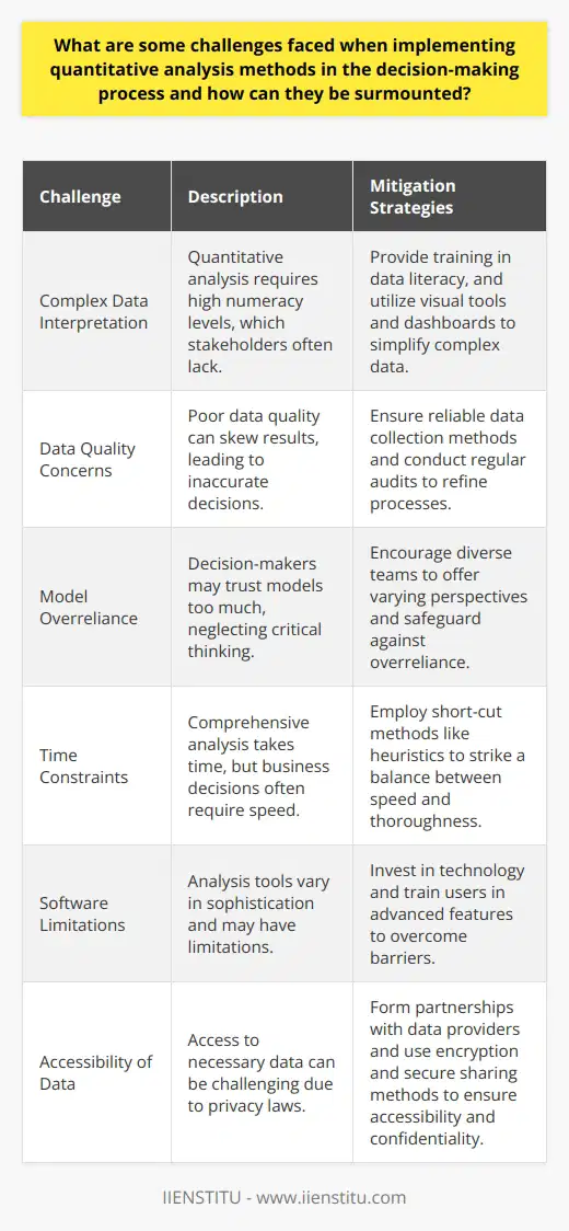 Quantitative Analysis in Decision-Making Complex Data Interpretation Quantitative analysis demands high numeracy levels. Stakeholders often lack these skills. Training in data literacy can bridge this gap. Visual tools and dashboards also simplify complex data. They make interpretation less daunting. Data Quality Concerns Accurate decisions need good data. Poor quality skews results. Institutions must ensure reliable data collection methods. Regular audits refine these processes. Model Overreliance Decision-makers sometimes trust models too much. Critical thinking must supplement quantitative findings. Diverse teams offer varying perspectives. They safeguard against overreliance. Time Constraints Speed often drives business decisions. Comprehensive analysis takes time. Short-cut methods like heuristics can assist. They strike a balance between speed and thoroughness. Software Limitations Analysis tools are imperfect. They range widely in sophistication. Continuous investment in technology overcomes such barriers. Training users in advanced features is also essential. Accessibility of Data Access to necessary data can prove challenging. Privacy laws often restrict data use. Partnerships with data providers can ensure accessibility. Encryption and secure sharing methods protect confidentiality. Cost of Implementation Financial investment deters quantitative methods use. Cost-benefit analysis demonstrates long-term gains. These gains often outweigh initial costs. Communication of Results The presentation of results impacts their acceptance. Communicate findings clearly. Use language stakeholders understand. Successful communication ensures results drive the desired action. Resistance to Change Inertia impedes new methods adoption. Engagement with all users encourages buy-in. Focus on improvement over replacement. Such framing reduces resistance. Skewed Interpretations Bias affects interpretation. Training in unbiased data analysis is crucial. It enhances the integrity of results. Evaluation of Outcomes Quantitative analysis requires outcome evaluation. Monitor decisions to assess their effectiveness. Feedback refines future analysis. It informs better decision-making practices. To conclude, challenges in implementing quantitative analysis are manifold. Each presents a unique barrier to data-driven decision-making. Yet, with targeted strategies, organizations can overcome these hurdles. In doing so, they enhance decision quality and operational success.