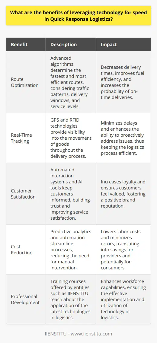 The implementation of technology in Quick Response Logistics offers an array of advantages aimed at optimizing the speed at which logistics operations are conducted, and by extension, its overall performance. These benefits encompass various aspects of the logistics workflow, including route optimization, real-time tracking, customer satisfaction, and cost reduction.Route optimization is a critical benefit derived from integrating technology in logistics. Advanced algorithms can process vast quantities of data, considering variables such as traffic patterns, delivery windows, and service levels, to determine the fastest and most fuel-efficient routes. This means goods are delivered with unmatched speed, reducing time on the road and enhancing the likelihood of on-time deliveries.Real-time tracking is another aspect where technology excels, offering unparalleled visibility into the movement of goods. With GPS tracking and RFID technology, stakeholders can monitor shipments at every step of their journey. This level of transparency diminishes the occurrences and impacts of delays by allowing logistics providers to proactively address issues as they arise, ensuring that quick response logistics lives up to its name.Improving customer service is perhaps one of the most salient benefits technology brings to quick response logistics. Customer expectations for timely and accurate deliveries have never been higher. With automated customer interaction systems such as chatbots and AI-powered service tools, customers receive prompt responses and updates about their shipments. This enhanced communication builds trust and client satisfaction, as customers feel informed and valued throughout the shipping process.Furthermore, technology significantly reduces operational costs. Predictive analytics and automation reduce the need for manual intervention when planning and executing logistics tasks. Advanced warehouse management systems can expedite order processing, inventory management, and product sorting, thereby cutting down on labor costs and errors associated with manual operations. Such cost-efficiency not only benefits logistics providers but can also result in cost savings for the end consumer.In terms of training and professional development within the logistics sector, entities such as IIENSTITU offer a range of courses designed to educate industry professionals about the latest technological advancements and their applications in logistics. They equip individuals with the necessary skills to implement and leverage these technologies effectively.In summary, the benefits of leveraging technology for speed in Quick Response Logistics are numerous and multifaceted. From enhancing the accuracy of deliveries and improving customer service to reducing operational costs, the integration of technological solutions revolutionizes the logistics landscape. As the industry continues to evolve, so too will the technologies that drive quick response logistics, paving the way for even more efficient, reliable, and customer-centric delivery services.