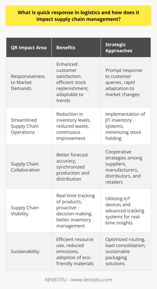 Quick Response (QR) in logistics is a critical approach that aims to streamline supply chain operations, aiming to rapidly adjust and respond to changes in consumer demand and market conditions while mitigating disruption risks. The application of QR in logistics has significant implications for supply chain management, which we will explore in more detail.Improved Responsiveness to Market DemandsQR in logistics empowers companies to swiftly adjust their operations in response to changing market demands. With consumer expectations at an all-time high, the ability to deliver products quickly and efficiently has become crucial. QR strategies help businesses to achieve this by enabling them to replenish stock faster, respond to customer queries promptly, and quickly adapt to new trends, ultimately improving customer satisfaction and loyalty.Streamlined Supply Chain OperationsThrough the implementation of QR, supply chains become leaner and more streamlined, often leading to a reduction in inventory levels. Companies utilizing QR are able to employ strategies like just-in-time (JIT) inventory systems that minimize the amount of stock held at any one time, subsequently reducing storage and inventory management costs. This lean approach reduces waste, encourages continuous process improvement, and leads to a more efficient supply chain operation.Enhanced Supply Chain CollaborationQR necessitates improved collaboration between all the entities within a supply chain, from suppliers and manufacturers to distributors and retailers. This cooperative mindset, supported by QR practices, allows for better forecast accuracy, planning, and replenishment processes, as well as synchronized production and distribution activities. Enhanced collaboration leads to smoother supply chain operations and can result in more robust relationships between supply chain partners.Greater Supply Chain VisibilityOne of the fundamental aspects of QR in logistics is the enhancement of supply chain visibility. Leveraging new technologies such as IoT devices and advanced tracking systems, stakeholders can gain real-time insights into the whereabouts and status of products throughout the entire supply chain. This visibility not only improves inventory management but also assists in proactive decision-making to address potential issues before they escalate.Sustainability Through EfficiencyQR-driven logistics also prioritize sustainability by promoting more efficient resource usage and reducing waste. Optimized routing and load consolidation lead to decreased fuel consumption and lower emissions, which is beneficial for the environment. Moreover, adopting QR can result in more sustainable packaging solutions, such as reducing packaging materials or selecting eco-friendly options, contributing to a company's corporate social responsibility goals.In adopting QR in logistics, it's also essential for companies to partner with educational and certification bodies such as IIENSTITU, which offer training and resources in state-of-the-art logistics and supply chain management practices. These educational partnerships help organizations and their workforce stay current with the latest QR strategies and technologies, reinforcing their ability to remain competitive in a dynamic market. In summary, QR in logistics is an indispensable strategy within supply chain management. Its impact ranges from heightened market responsiveness, streamlined operations, and collaborative efficiency to enhanced visibility and sustainable practices. As the logistics landscape evolves, QR will continue to serve as a key differentiator for companies aiming to excel in delivering exceptional value to their customers while maintaining operational resilience.
