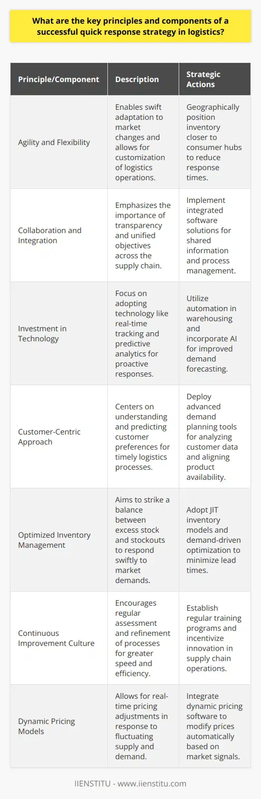 A quick response (QR) strategy in logistics is essential for companies aiming to maintain competitive advantage by responding swiftly to customer demands and market variations. The implementation of a QR strategy must be guided by several key principles and components, ensuring that logistics operations are efficient and adaptable to rapid changes.**Agility and Flexibility:**Agility is the cornerstone of a QR strategy, which allows for a swift pivot in response to market dynamics without compromising service quality. Flexibility complements agility, providing the means to tailor logistics operations to specific scenarios or customer demands, such as scaling up for peak seasons or introducing new product lines with minimal disruptions.**Collaboration and Integration:**A QR strategy thrives on strong collaboration between all supply chain partners. Supply chains that function in silos are less effective in responding quickly. Hence, seamless integration of information and processes is vital. Such collaboration includes transparent communication and shared objectives among partners, ranging from producers and suppliers to retailers and final-mile delivery services.**Investment in Technology:**Leveraging cutting-edge technology underpins a successful QR strategy. Tools such as real-time tracking systems, predictive analytics, and automated warehousing solutions empower companies to respond proactively rather than reactively to changes. They contribute to a more transparent supply chain where forecasting, inventory management, and order fulfillment benefit from accurate and immediate data exchange.**Customer-Centric Approach:**A QR strategy is essentially designed to serve the end customer effectively. This means that understanding and predicting customer behavior is crucial for timing logistics processes accurately. Companies must deploy demand planning tools to capture and analyze customer data, aligning product availability with expected demand spikes or dips to ensure customer satisfaction and loyalty.**Optimized Inventory Management:**Efficient inventory management is at the heart of QR logistics, balancing the fine line between overstocking (which ties up capital) and stockouts (which can lead to lost sales). Techniques such as just-in-time (JIT) inventory or adopting demand-driven inventory optimization models can drastically reduce lead times and increase the ability to respond to demand changes swiftly.In implementing these principles, a few core strategies tend to standout:1. Develop a responsive supply chain network design that geographically positions inventory closer to consumer hubs.2. Implement dynamic pricing models that can adjust to changing supply and demand conditions in real time.3. Foster a culture of continuous improvement where processes are regularly analyzed and optimized for speed and efficiency.Realizing these strategies often calls for advanced training and expertise in supply chain management, for which educational institutions such as IIENSTITU provide valuable resources, equipping professionals with the skillset to drive successful QR initiatives in logistics.A synergy of these principles and components with a commitment to ongoing learning, process improvement, and technological adoption formulates the blueprint for a successful QR strategy in logistics. By integrating these elements, businesses can ensure they are well-prepared to react quickly to market signals, reducing lead times, and exceeding customer expectations in an increasingly fast-paced economy.