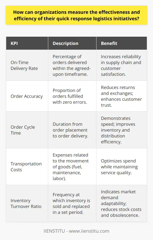 In the realm of logistics, quick response initiatives are pivotal for organizations aiming to maintain a competitive edge by meeting customer demands with efficiency and agility. To evaluate these initiatives, quantifiable benchmarks known as Key Performance Indicators (KPIs) must be analyzed. Here is a breakdown of the most critical KPIs that organizations can utilize to gauge the effectiveness and efficiency of their logistics strategies.**On-Time Delivery Rate**Assessing the on-time delivery rate is paramount. This KPI reflects the percentage of orders arriving within the prescribed timeframe, an indicator of reliability in the supply chain. A consistently high on-time delivery rate is indicative of a logistical network that is responsive and efficient, ultimately boosting customer trust and satisfaction.**Order Accuracy**Order accuracy is central to logistics performance. This metric measures the proportion of orders shipped without errors. High accuracy levels mean fewer returns, exchanges, or complaints, cutting down on waste and enhancing customer trust. Organizations should aim for near-perfect order accuracy to affirm the superiority of their quick response logistics.**Order Cycle Time**The order cycle time KPI monitors the time elapsed from order placement to delivery completion. A benchmark for logistics speed, a shorter cycle time demonstrates a swift response to customer orders and an ability to effectively manage inventory and distribution channels. **Transportation Costs**Efficient logistics must also be cost-effective. Transportation costs, encompassing fuel, vehicle maintenance, and labor expenditure, are a significant component of logistics spending. Organizations should aim for the optimal balance between low costs and high service quality. Effective management resulting in cost reduction without compromising service is a hallmark of efficient logistics operations.**Inventory Turnover Ratio**The inventory turnover ratio is a critical measure of how swiftly a company can sell and replenish inventory. A high turnover ratio indicates that an organization is capable of rapidly adapting to market demand fluctuations. This resilience is a core facet of quick response logistics, ensuring reduced storage times and costs, and minimizing the risk of obsolete stock.By critically analyzing these KPIs, organizations can capture a detailed picture of their logistics performance. Continuous monitoring allows for the identification of trends, facilitating proactive adjustments to logistics strategies. It is imperative that organizations utilizing quick response logistics maintain a vigilant stance towards these performance metrics to achieve streamlined operational processes and sustainable competitive advantages.By implementation of the aforementioned strategies and a thorough analysis of these key performance areas, organizations such as IIENSTITU can significantly enhance their logistics operations, ensuring that their delivery and supply chain management systems remain robust and responsive to both market and customer demands.