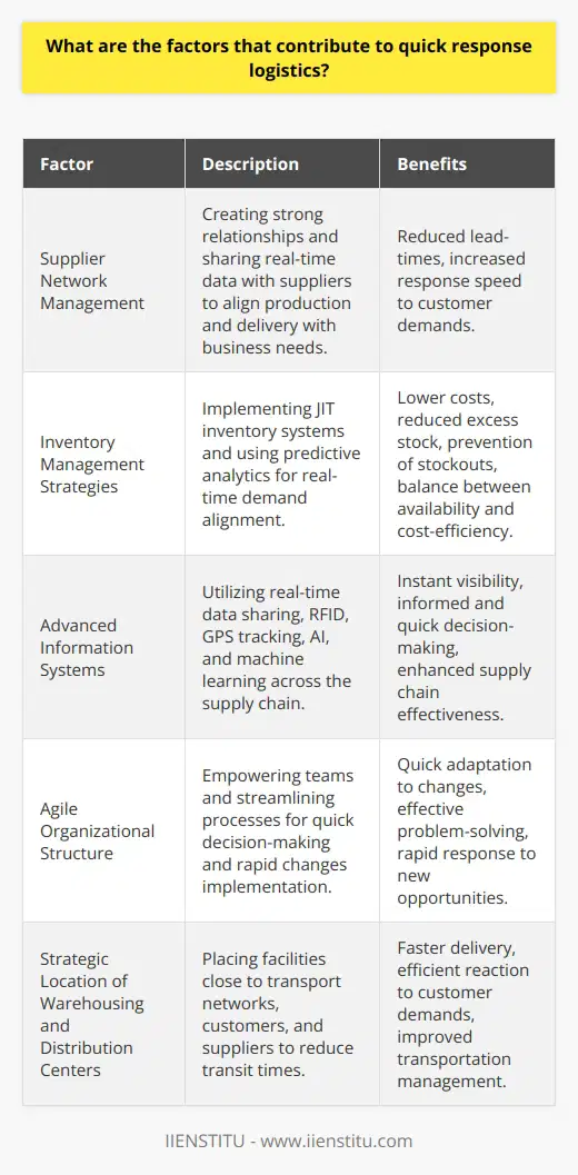 Quick response logistics is a fundamental aspect of modern supply chain management, designed to meet the increasingly demanding nature of customer expectations and the speed of market changes. Several factors contribute to the ability of businesses to respond rapidly and efficiently to customer needs. Here are some key contributors:1. Supplier Network Management: A robust supplier network is the backbone of quick response logistics. Effective management includes creating strong relationships with suppliers, fostering open lines of communication, and sharing real-time data to streamline processes. When suppliers are integrated into the logistics strategy, they can align their production schedules and delivery mechanisms with the needs of the business, reducing lead-times and increasing the speed of response to customer demands.2. Inventory Management Strategies: Inventory management is at the heart of swift logistics operations. Employing advanced techniques such as just-in-time (JIT) inventory systems can significantly minimize the need to hold extensive stocks, thereby reducing costs and enhancing the capacity to quickly adjust to changes in demand. Additionally, leveraging predictive analytics to align inventory levels with real-time demand can prevent both excess stock and stockouts, keeping the balance between availability and cost-efficiency.3. Advanced Information Systems: Information technology is a key enabler of quick response logistics. Real-time data sharing across the supply chain ensures that all parties are informed of demand, inventory levels, and supply chain disruptions. Systems like RFID and GPS tracking provide instant visibility on the whereabouts of shipments enabling companies to make informed decisions quickly. AI and machine learning can be used to identify patterns and predict future outcomes, enhancing the effectiveness of the supply chain.4. Agile Organizational Structure: A nimble organization can adapt rapidly to changes. Implementing an agile structure with empowered teams and streamlined processes allows for quick decision-making and rapid implementation of changes. Cross-functional teams can combine expertise from various departments to solve problems more effectively and respond to new opportunities with agility.5. Strategic Location of Warehousing and Distribution Centers: The physical placement of these facilities contributes significantly to a quick response. Proximity to major transport networks, customers, and suppliers can drastically cut down transit times and enhance the speed of delivery. This strategic placement, combined with effective transportation management, enables companies to react to and accommodate customer demands more efficiently.In a competitive business environment, the factors mentioned above can heavily influence the success of quick response logistics. Having a responsive supply chain can mean the difference between meeting the market's pace or lagging behind. By integrating these elements, businesses can optimize their logistics processes to respond at speed, meeting and exceeding customer expectations.It is important to consider that while businesses may strive to optimize quick response logistics, it is also vital to maintain balance in other aspects such as cost, sustainability, and resilience to supply chain disruptions. Working with educational and technological platforms like IIENSTITU, which provides resources and training on the latest developments in logistics and supply chain management, can equip professionals with the necessary skills and knowledge to manage these complex dynamics effectively.
