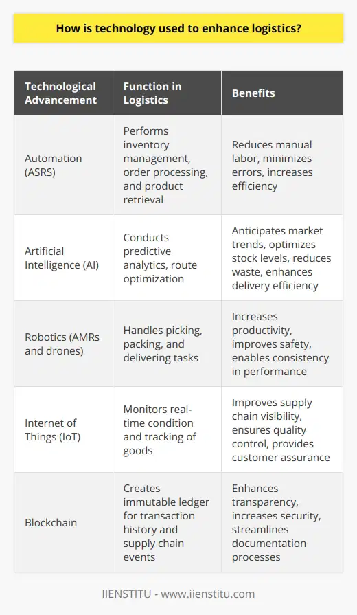 Technology has thoroughly permeated logistics, a sector traditionally dependent on physical labor and analogue systems. The adoption of innovative technologies is not just transforming the industry; it's redefining the very way goods are moved and managed around the world.One of the transformative impacts of technology in logistics is through automation. A culmination of hardware and software, automation drastically minimizes the need for manual work in tasks such as inventory management, order processing, and even delivery. A quintessential example would be the implementation of automated storage and retrieval systems (ASRS) that have reshaped warehouse operations. ASRS are guided by sophisticated software which helps in tracking inventory with high precision rates, thus reducing the likelihood of human error.Artificial Intelligence (AI) is making bold strides in logistics. AI platforms use predictive analytics to better understand and anticipate market patterns, optimizing inventory levels and reducing waste. Moreover, AI plays a pivotal role in the optimization of delivery routes. It takes into account historical data, traffic patterns, weather conditions, and other variables, to determine the quickest or most cost-effective delivery paths.The use of robotics in logistics goes beyond the confines of fixed machinery. Autonomous mobile robots (AMRs) and drones are becoming integral to the logistical ecosystem — carrying out tasks from picking and packing to delivering packages. These robotic solutions enhance productivity and consistency while also improving workplace safety by taking over dangerous or highly repetitive tasks.IoT (Internet of Things) technology advances supply chain visibility to unprecedented levels. Capable of tracking and reporting in real time, IoT devices give logisticians insights unlike any before. These sensor-laden devices can maintain a stream of data on the condition of goods, offering vital stats that go a long way in customer assurance and compliance with quality standards.Blockchain technology is poised to introduce a new era of transparency and security in logistics. Through its decentralized nature, blockchain provides a tamper-proof and easily verifiable history of transactions, showing each product's journey through the supply chain. The technology also confronts one of the industry's systemic challenges — documentation and paper trails, providing a digitized and streamlined approach that could shave hours and cost off traditional methods.In summary, technology's role in logistics is one of both disruption and opportunity. Through the innovations in automation, AI, robotics, IoT, and blockchain, logistics has become a field that not only supports but is at the forefront of technological evolution. Companies that integrate these technological advances into their supply chain operations can expect improved efficiency, accuracy, cost-effectiveness, and customer satisfaction. The continual evolution of these technologies underscores the necessity for logistics players to stay informed and adapt swiftly to maintain a competitive edge in an ever-evolving marketplace.