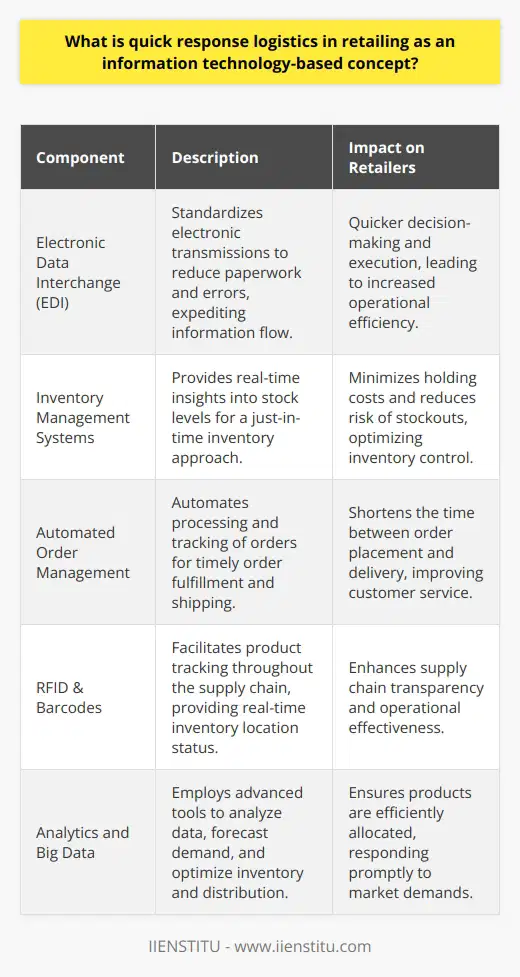 Quick response logistics in retailing is a modern strategy combining information technology (IT) and advanced managerial approaches to revolutionize supply chain management. By integrating IT with supply chain processes, this concept aims to improve the responsiveness and agility of retailers in the face of changing market demands.At the heart of quick response logistics are several core components:1. **Electronic Data Interchange (EDI)**: This technology is essential for efficient communication between retailers and their suppliers. By standardizing electronic transmissions, businesses can reduce paperwork, avoid errors due to manual data entry, and expedite the flow of information, leading to quicker decision-making and execution.2. **Inventory Management Systems**: Central to reducing lead times is tight control over inventory. Quick response logistics employs advanced software systems that provide real-time insights into stock levels, enabling retailers to adopt a just-in-time inventory approach, minimizing holding costs, and simultaneously reducing the risk of stockouts.3. **Automated Order Management**: Order management systems automate the processing and tracking of orders. Such systems ensure that orders are filled and shipped with minimal delays, drastically shortening the time between order placement and delivery.**Technology's Role** cannot be overstated in quick response logistics. Key tech elements include:- **Radio Frequency Identification (RFID) & Barcodes**: These technologies are critical for tracking products throughout the supply chain. They provide real-time data on the location and status of inventory, making the supply chain more transparent and effective.  - **Analytics and Big Data**: Modern analytics tools enable the examination of vast amounts of data to identify patterns, forecast demand, and optimize inventory levels and distribution routes, ensuring that the right product reaches the right place at the right time.**Retailers' Benefits** are multifold:- **Adaptability**: Retailers can quickly adjust to consumer demands, ensuring high fill rates and customer satisfaction.- **Cost Savings**: Efficient inventory management leads to lower associated costs, such as storage and obsolescence.- **Collaborative Synergies**: Enhanced communication fosters better relationships with suppliers, leading to more strategic and cooperative partnerships.**Challenges** in rolling out quick response logistics include the high costs of implementation for small retailers and the need for ongoing employee training. As these potentially inhibitive factors are mitigated with advancing and more affordable technologies, quick response logistics seems poised for wider adoption.In conclusion, quick response logistics represents a paradigm shift in retail supply chain operations. Its reliance on IT solutions empowers retailers to be more efficient and customer-oriented. As this concept continues to evolve, it's likely that more businesses will leverage its principles, making it a standard practice in the competitive landscape of the retail industry.