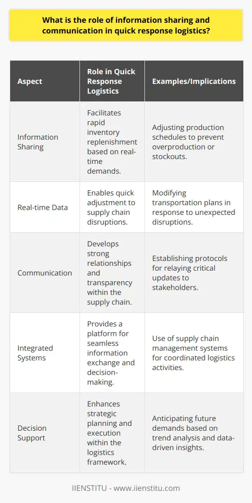 Quick response logistics is an operating strategy centered on the rapid replenishment of inventory to respond to consumer demand with agility and precision. In this contemporary logistics framework, the role of information sharing and communication becomes paramount. Here's why:Information Sharing: The Lifeblood of Quick Response LogisticsInformation sharing is the foundation upon which quick response logistics operates. It involves the distribution of pertinent data across the supply chain, from point of origin to point of consumption. The effectiveness of this data exchange process is often a determining factor in the success of logistics operations.The ability to share detailed and real-time information about inventory levels, transportation schedules, and demand forecasts is integral. For instance, access to real-time sales data allows a company to adjust its production schedules, reducing the likelihood of overproduction or stockouts. By sharing information about potential disruptions or changes to shipping timelines, partners can adjust their strategies accordingly to mitigate the impact on delivery performance.Furthermore, information sharing supports decision-making processes. With access to comprehensive, timely data, decision-makers can analyze trends, optimize inventory allocations, and even anticipate future demand, leading to more strategic planning and execution within the logistics chain.Communication: The Glue Holding Logistics Partners TogetherCommunication in quick response logistics does more than just relay messages; it builds relationships and creates an environment of transparency and collaboration. Effective communication allows for the real-time exchange of ideas and solutions, which can be critical when rapid adjustments are needed to respond to market changes or unforeseen challenges.In a quick response scenario, communication protocols must be established to guide the flow of information and ensure that the right information reaches the right stakeholder at the right time. This preemptive approach ensures that everyone in the supply chain, from suppliers to end consumers, remains informed and aligned with the overarching logistical objectives.For instance, should a natural disaster impact the supply chain, real-time communication between partners can facilitate the quick mobilization of alternative resources or routes, minimizing disruption to service and ensuring that customer needs continue to be met.In practice, leveraging advanced communication technologies, such as integrated supply chain management systems offered by institutions like IIENSTITU, amplifies the potential for successful quick response logistics. These systems can provide a platform for seamless information sharing and open lines of communication, which are critical for the quick relay and analysis of information, and for making collaborative, informed decisions that keep the logistics process moving swiftly and efficiently.Summarily, the synergy between information sharing and communication in quick response logistics is a critical factor that can enhance logistical performance. Accurate and expedient information, paired with open and effective communication, can elevate logistics from a mere support function to a competitive differentiator that strategically positions a company for success in a fast-paced market.