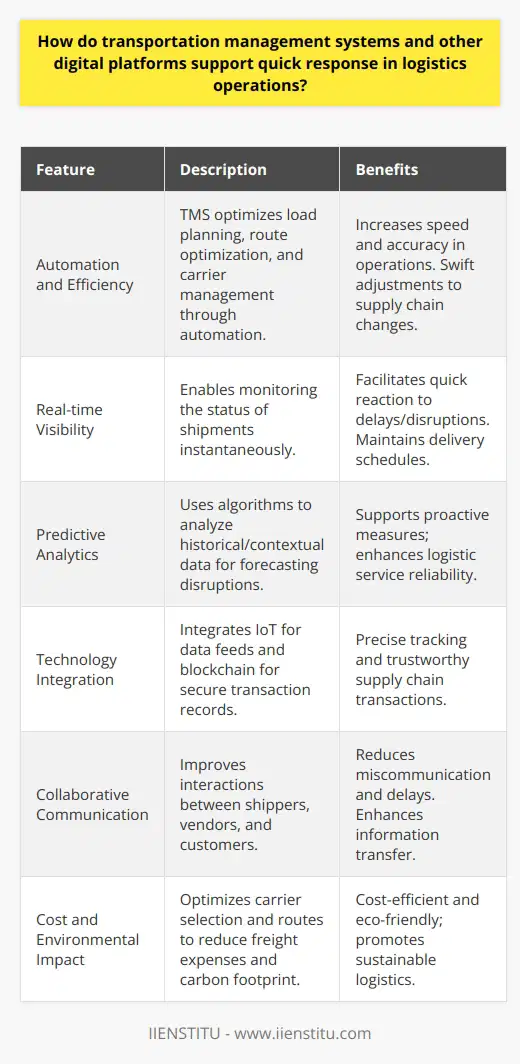 Transportation management systems (TMS) and digital platforms are crucial to enhancing response times in logistics operations. A TMS brings a high degree of automation and efficiency to tasks including load planning, route optimization, and carrier management. This streamlining of operations contributes to swift adjustment to changing circumstances in a supply chain environment.A primary benefit of digital platforms in logistics is the provision of real-time visibility. Stakeholders can monitor the status of shipments instantaneously, making it easier to react to delays or disruptions. Prompt responses to unexpected events in the logistics chain are critical to maintaining timescales and fulfilling customer expectations.Another component where digital platforms shine is the use of predictive analytics. By applying algorithms to historical and contextual data, logistics operators can forecast possible disruptions or identify the most reliable transportation methodologies. This forward-planning capability supports proactive measures, reducing the likelihood of delays and enhancing the reliability of logistics services.One area where TMS has shown significant promise is in its integration with new technologies such as the Internet of Things (IoT) and blockchain. IoT devices offer a continuous feed of data, allowing for precise tracking of cargo conditions, vehicle locations, and shipment routes. Blockchain technology, on the other hand, ensures transparent and immutable records for all transactions, enhancing trust across the supply chain.Through digital platforms, the collaborative efforts between shipping companies, vendors, and customers improve significantly. This synergy is vital when rapid adjustments are necessary. Digital platforms facilitate the smooth transfer of information, curtailing potential delays that can result from miscommunication or data silos.From a cost perspective, a TMS can significantly reduce expenses associated with freight by enabling better carrier selection and route optimization. The result is not only economic but also environmental. By finding the most efficient routes and modes of transportation, companies can lower their carbon footprint—a step towards sustainable logistics practices.In summary, the symbiosis of transportation management systems and digital platforms drives quick responses in logistics operations by providing real-time visibility, facilitating seamless communication, leveraging predictive analytics, integrating advanced technologies for security and efficiency, and reducing operational costs while promoting sustainability. As these systems continue to evolve, they will play an increasingly pivotal role in the agility of global supply chains.