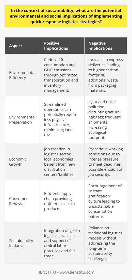 Quick response logistics strategies are designed to improve the efficiency and responsiveness of supply chains, providing a competitive edge in today's fast-paced market. Yet, while they bring various advantages, they also carry significant environmental and social implications that require careful consideration.Environmental ImplicationsEnvironmental benefits arise when quick response logistics lead to streamlined operations. The consolidation of shipments, advanced route planning, and real-time tracking can optimize transportation, thus reducing fuel consumption and greenhouse gas emissions. Efficient inventory management, enabled by these strategies, also reduces the waste associated with overproduction and the need for large-scale storage facilities.However, the environmental downside is seen in the increased ecological footprint due to frequent, expedited shipments. The use of express delivery options, such as air freight, has a much higher carbon footprint compared to sea or rail transport. Additionally, the packaging materials needed for individual shipments can contribute to increased waste, while the round-the-clock operations may cause light and noise pollution affecting wildlife and natural habitats.Social ImplicationsOn the social side, quick response logistics can promote economic growth by generating employment opportunities in the logistics sector. This development can contribute to local economies, especially in areas where new distribution centers or facilities are established.However, this very demand for speed and flexibility in employment can lead to precarious working conditions. Warehouse and delivery personnel may face intense pressure to meet tight deadlines, sometimes at the expense of their health and safety. This labor model can, over time, erode job security and fair labor practices.Moreover, quick consumer access to products fosters an 'instant gratification' culture that could fuel unsustainable consumption patterns. The ease with which consumers can purchase and receive goods may lead to increased resource use and waste generation, stressing the importance of consumer education and sustainable production practices.Mitigating the Negative ImpactsTo address these issues, businesses can explore a variety of sustainability initiatives. Implementing green logistics practices, such as using alternative fuel vehicles or investing in carbon offset programs, can mitigate some negative environmental impacts. Companies can also prioritize ethical labor practices and support fair trade to enhance social well-being.Embracing a circular economy model, where resources are reused and recycled, can combat the rise in waste and encourage more sustainable consumer behavior. Closer relationships with suppliers and a thorough understanding of their practices help ensure that quick response strategies do not compromise environmental and social standards.Institutes like IIENSTITU offer training and resources that raise awareness and offer solutions to integrate sustainability into logistics strategies. Continued education and adoption of best practices can help the logistics industry evolve to meet the demands of the present without compromising the ability of future generations to meet their own needs.