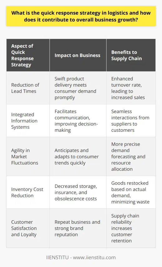 Quick response strategy in logistics is a vital component for businesses looking to optimize their supply chain and ensure swift delivery of products to meet consumer demand. The cornerstone of this strategy is the reduction of lead times through the entire production and distribution process. By employing integrated information systems, quick response logistics facilitate seamless communication between all parties in the supply chain, ranging from suppliers to end customers.The quick response mechanism is predicated on real-time data exchange and agile decision-making. It empowers businesses to rapidly adapt to market fluctuations and customer preferences. By doing so, companies are not only meeting but often exceeding customer expectations, which directly enhances customer satisfaction and loyalty. When consumers can rely on prompt service and delivery, they are more likely to return, fostering repeat business and a strong, positive brand reputation.In today's fast-paced market, inventory management is a crucial aspect of maintaining a competitive edge. The quick response strategy significantly reduces the need for excessive stock holding, as goods are restocked and distributed in response to actual demand. This leads to a substantial cost reduction associated with inventory management, such as storage, insurance and risk of obsolescence. Consequently, a business is able to lower operational costs and improve its bottom line.Additionally, the ability to be market responsive with the quick response strategy gives businesses the agility to react to and even anticipate consumer trends. This responsiveness not only increases the reliability of the supply chain but also ensures businesses remain competitive in a dynamic market scenario. The strategy facilitates more precise demand forecasting, improved resource allocation, and minimization of waste and redundancy within the supply chain.Implementing a quick response strategy can significantly raise the productivity and efficiency of a business. By leveraging real-time operations, companies can make quicker, more informed decisions, which, in turn, leads to enhanced operational efficiency. The result is a faster turnover rate, which has a direct impact on sales and profit margins.Ultimately, quick response strategy in logistics is a transformative approach that can dramatically contribute to business growth. Companies that successfully integrate this strategy into their supply chain management can simultaneously drive cost savings and foster increased customer satisfaction. This combination is pivotal in achieving a sustainable competitive advantage, higher profitability, and continued business expansion in the global marketplace.