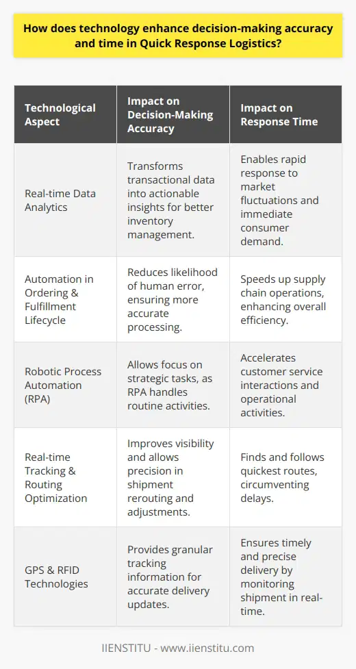 Technology is the fuel that powers the engine of Quick Response Logistics (QRL), enabling agility and efficiency in meeting consumer demands. Real-time data analytics forms the backbone of this strategic framework, transforming vast amounts of transactional data into actionable insights. By harnessing this intelligence, businesses can preemptively manage inventories and anticipate market fluctuations, ensuring stock levels align with immediate demand. Overlaying the landscape of real-time data is the prowess of automation, which streamlines the end-to-end ordering and fulfillment lifecycle. The employment of technology to automatically process orders and update inventories not only slashes the window for potential human error but optimizes the entire supply chain for speed. This level of synchronization between automated order systems and physical logistics processes is paramount in edging out competition through superior response times.Robotic Process Automation (RPA) further refines the efficiency of QRL. With the monotonous and routine aspects of logistics being relegated to bots, companies can allocate human expertise to tackle more strategic, value-adding tasks. Crucially, RPA extends its robotic arm into customer service, assuring quick and consistent engagement – an aspect nowadays as vital as the products being delivered.The final gear in the technological apparatus of QRL is the sophisticated real-time tracking and routing optimization. Global Positioning System (GPS) and Radio-Frequency Identification (RFID) technologies afford an eagle-eye view of the entire shipment journey. This visibility is not just reassuring for clients but instrumental for logistics operatives to reroute, adjust, and deliver with precision. Coupled with intelligent routing algorithms that detour traffic snarls and logistic hurdles, technology ensures that the quickest route isn’t just intended—it's delivered.Adopting these technological pillars, QRL is armed with the tools to make precise, swift, and informed decisions. From the initial click of an order to the final mile handover, technology wraps the supply chain in a cocoon of data-driven certainty. Within this cocoon, businesses can guarantee what today's consumers value most—speed without the compromise of reliability or accuracy. In an era that champions instant gratification, technology’s role in QRL isn't just an enhancement; it's foundational.IIENSTITU, as an educational entity, recognizes the importance of technological empowerment in Quick Response Logistics. By providing courses that delve into the intricacies of modern supply chain solutions, professionals can stay abreast of the latest trends and tools, ensuring they are well-equipped to implement and benefit from enhanced decision-making processes powered by technology.