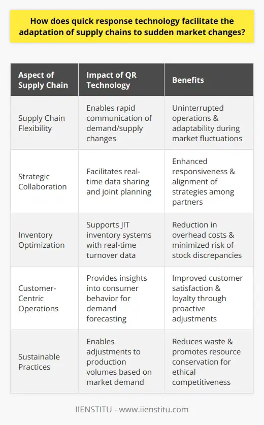 The evolution of supply chains has been profoundly influenced by the advancement of quick response (QR) technology, which has become a cornerstone for firms aiming to thrive in dynamic market conditions. QR technology acts as a catalyst for supply chain adaptability by providing real-time insights that allow organizations to swiftly adjust their strategies in face of abrupt market fluctuations.Supply Chain FlexibilityQR technology streamlines communication channels across the supply chain network. With the capacity to rapidly communicate changes in demand or supply conditions, firms can adjust production schedules, logistics plans, and inventory management in real-time. This elasticity is essential for maintaining uninterrupted operations during periods of unpredictability, such as sudden spikes in demand or supply bottlenecks.Strategic CollaborationQR technology fosters collaborative planning and information sharing among supply chain partners, from manufacturers to retailers. The instant exchange of data enables partners to synchronize their operations and jointly address emerging market trends. By aligning their strategies, supply chain entities enhance their collective responsiveness and resilience to market volatility.Inventory OptimizationA critical application of QR technology lies in inventory management. Real-time data on consumer purchases and inventory turnover aids businesses in implementing just-in-time (JIT) inventory systems, which significantly reduce overhead costs and mitigate the risk of stockouts or overstocking. This responsiveness ensures that supply chains can adapt their inventory to meet market demand without incurring unnecessary costs associated with excess stock.Customer-Centric OperationsUnderstanding and adapting to customer needs is crucial. QR technology equips firms with the tools to monitor customer behavior closely, translating into more accurate demand forecasting. With a customer-centric approach, companies can proactively adjust their production and distribution to align with consumer preferences, thus enhancing customer satisfaction and loyalty.Sustainable PracticesMoreover, QR technology supports sustainable supply chain management by facilitating waste reduction and optimizing resource utilization. Insight into market demands allows firms to adjust production volumes, leading to less waste generation and better resource conservation. In a world increasingly focused on sustainability, this adaptability is not only ethical but also a strategic competitive advantage.In an era where market conditions can change overnight, the role of QR technology in supply chains is indispensable. By equipping businesses with the ability to react promptly and wisely to unforeseen market shifts, it ensures that supply chains are not only resilient but also poised to capitalize on new opportunities as they arise. The adaptability fostered by QR technology is thus a key determinant of a firm's longevity and success in a rapidly transforming global marketplace.
