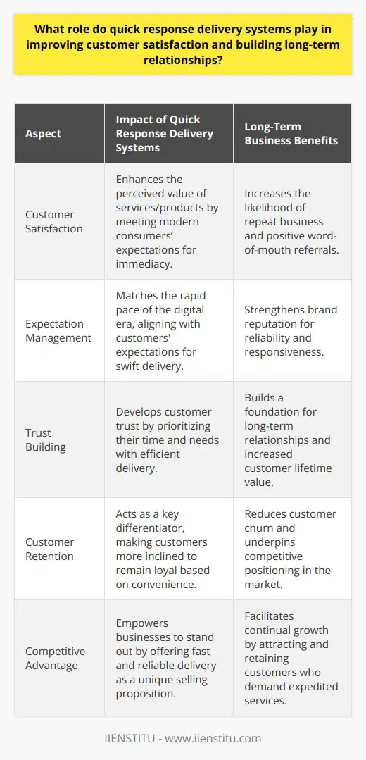 Quick response delivery systems have become an essential component in the competitive world of customer service and satisfaction. These systems enable businesses to expedite the process of getting products and services to the customers promptly, which resonates well with the modern consumers’ expectation of immediacy.A major part of enhancing customer satisfaction through quick response delivery systems is by matching the increasingly rapid pace of the digital era. Customers have grown accustomed to the instantaneity of information and services available through their digital devices, and their expectations for product delivery are no different. When a company can provide swift dispatch and delivery of goods, this immediate gratification can leave a strong and positive impression, thereby increasing the perceived value of the service or product.Furthermore, these systems are instrumental in building robust long-term relationships with customers. With the ease and efficiency of quick deliveries, customers develop a sense of trust in a brand, believing that their time and needs are prioritized. Long-term relationships are fostered through this trust and when businesses consistently meet or exceed expectations.In terms of customer retention, a quick response delivery system can be a key differentiator. With so many options available to consumers, the speed at which a product is received often tips the scales in favor of one business over another. Once customers experience the convenience of quick deliveries, they are more inclined to remain loyal as long as the company maintains its delivery promises.From a business perspective, employing quick response delivery systems equips companies with a competitive advantage that is more important than ever in today's market. Whether it's a local business or a global enterprise, being able to tout fast and reliable delivery can be the unique selling proposition that sets a company apart in an industry. Why would a customer wait longer for the same product when they can receive it faster from another source?By instituting quick response delivery systems, businesses can make significant strides in not just meeting, but surpassing customer expectations. It touches on numerous aspects of the customer experience, from satisfaction to loyalty, and acts as a pivotal factor in a company’s ability to maintain relevance and achieve continual growth.In an age where consumer loyalty can be quite fleeting, the strategic implementation of such systems can be paramount to success. Quick response delivery systems are not just a logistical solution but a strategic tool that plays a complex role in the dynamics of customer satisfaction and establishing long-lasting customer relationships.