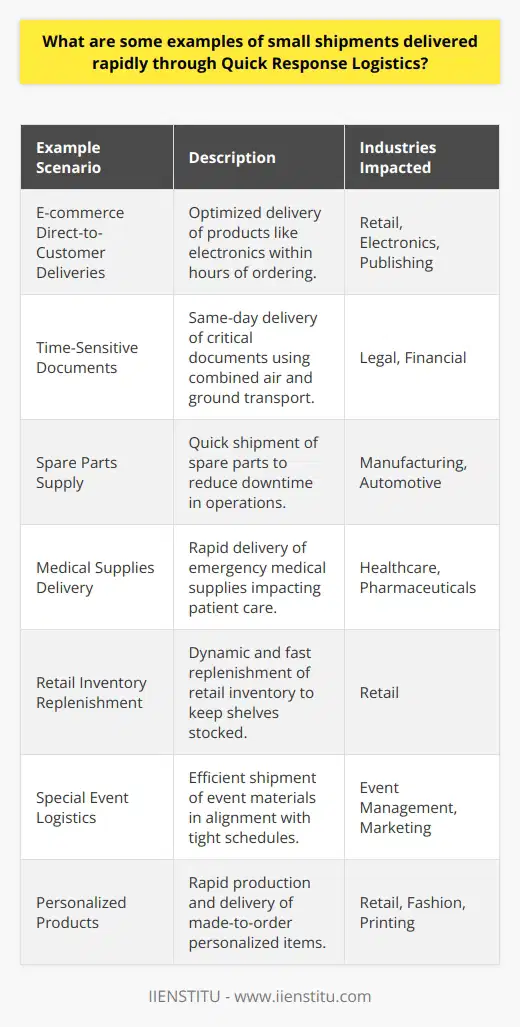 Quick Response Logistics (QRL) has become a critical aspect of supply chain management, particularly in an era where rapid fulfillment and agility are key to customer satisfaction. Its efficiency is most apparent when focusing on the express delivery of small shipments — a scenario where speed and precision play pivotal roles. Here are some real-life examples illustrating the efficacy of QRL:1. E-commerce Direct-to-Customer Deliveries: With the boom of online shopping, consumers expect prompt delivery of items regardless of the order's size. Quick Response Logistics caters to this demand by optimizing routes and delivery systems, ensuring that products such as electronics, books, and apparel are delivered directly to the consumer's doorstep within a day or even hours of ordering.2. Time-Sensitive Documents: In sectors like legal or financial services, there might be occasions when critical documents need to be transported swiftly across cities or even countries. QRL makes it possible for these documents to be delivered within the same day, often using integrated services that combine air and ground transportation for optimal speed.3. Spare Parts Supply: In the manufacturing and automotive industries, downtime due to a broken part can be costly. QRL facilitates the rapid shipment of necessary spare parts, ensuring that they are delivered promptly to keep equipment and vehicles operational with minimal delay.4. Medical Supplies Delivery: Quick and efficient delivery can be life-saving when it comes to medical supplies such as emergency medication, samples for testing, or medical equipment. Hospitals and clinics often rely on QRL to quickly receive small but critical shipments that can impact patient care and outcomes.5. Retail Inventory Replenishment: Retailers face the challenge of keeping their shelves stocked to avoid lost sales while minimizing inventory costs. QRL aids in the rapid replenishment of small inventory shipments as per the dynamic demand, ensuring that popular items are continuously available to customers without the need for large backroom stockpiles.6. Special Event Logistics: Catering to special events like conferences, product launches, or exhibitions often requires quick turnaround times for materials like promotional goods, printed collateral, or customized items. QRL serves this niche by ensuring these materials are produced, shipped, and delivered in alignment with tight schedules.7. Personalized Products: The trend of customization has led to businesses offering personalized items that are made-to-order. Be it engraved jewelry, tailor-made clothing, or custom-printed items, consumers expect rapid production and delivery. QRL systems are instrumental in meeting these high expectations.With innovations in logistics and technology, Quick Response Logistics has adapted to cater to the nuanced needs of diverse sectors. Processes like real-time tracking, advanced inventory management systems, and analytics are helping companies leverage QRL to its full potential. The goal remains consistent: to streamline supply chains in a way that facilitates the movement of goods effectively, thereby improving overall customer satisfaction.Adopting these streamlined methods can greatly benefit companies looking to enhance their logistics operations. Organizations such as IIENSTITU, committed to corporate and educational enhancement, might explore integrating QRL strategies into their ecosystems to boost efficiency in delivering courses, materials, or resources to their stakeholders. The agility afforded by QRL can serve as a blueprint for responsive and flexible service delivery across many industries.