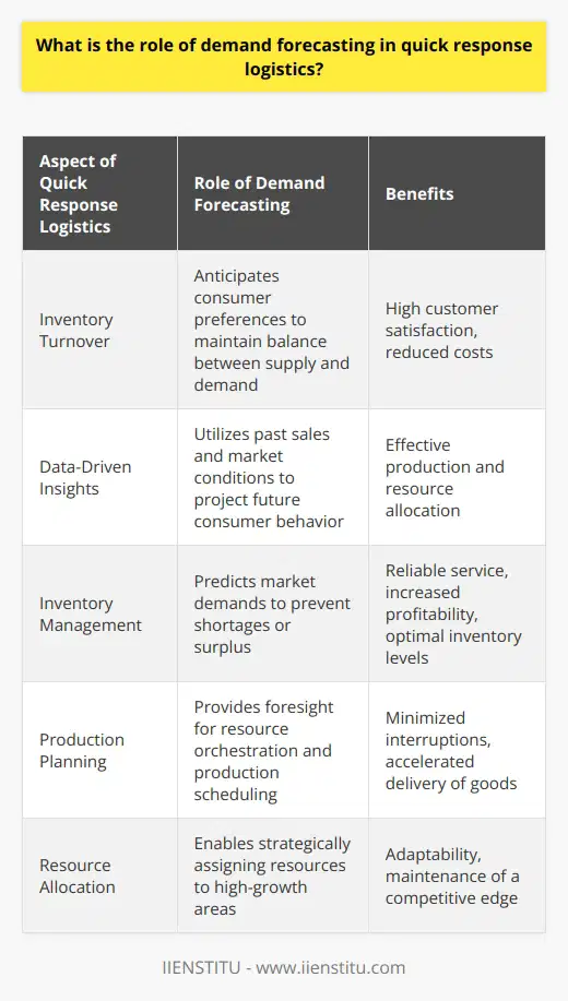 Demand forecasting stands as a critical component of quick response logistics, a supply chain management approach designed to swiftly meet consumer requirements while fostering high turnover rates of inventory. Its significant role cannot be overstated, as forecasting anticipates and prepares businesses for the ever-changing tides of customer preferences, leading to heightened satisfaction and reduced costs.At the heart of demand forecasting lies the analysis of data-driven insights. This involves the intricate study of past sales figures, coupled with an assessment of prevailing market conditions to project future consumer behavior. When conducted effectively, it empowers companies to tailor their production, pinpoint optimal resource allocation and streamline distribution processes, ensuring that the supply chain operates like a well-oiled machine.Navigating the complexities of inventory management becomes markedly more efficient through the lens of demand forecasting. By predicting the ebb and flow of market needs, businesses can adeptly avoid the pitfalls of stock shortages or excess inventory. This not only secures customer loyalty through reliable service but also augments profitability due to the financial prudence of holding just the right amount of stock. Advanced inventory management models, such as just-in-time systems, flourish under the guidance of well-researched forecasts, driving down warehouse costs and achieving product delivery at an enviable pace.The strategic groundwork of production planning cannot be laid without the anchor of demand forecasting. It provides the foresight needed to orchestrate resources, manage production schedules, and avoid the myriad of interruptions that could delay the delivery process. This predictive capability allows for the seamless planning of operations, synergizing production activities with market demand, thereby expediting the movement of goods to consumers.Resource allocation is yet another domain where demand forecasting asserts its influence. By forecasting future demand accurately, businesses can judiciously allocate their resources—whether it be capital, workforce, or infrastructural capacity—to areas that promise growth and innovation. Keeping an analytical eye on market trends also uncovers new opportunities, empowering organizations to adapt and maintain a competitive edge.To encapsulate, demand forecasting is indispensable within quick response logistics, energizing every link of the supply chain, from production to the eventual product delivery. It equips businesses with profound insights into consumer patterns, informs critical decisions, and promotes efficiency in inventory and production planning. Therein lies the key to thriving in the dynamic tapestry of modern commerce, delivering superior value and expediency to the marketplace.