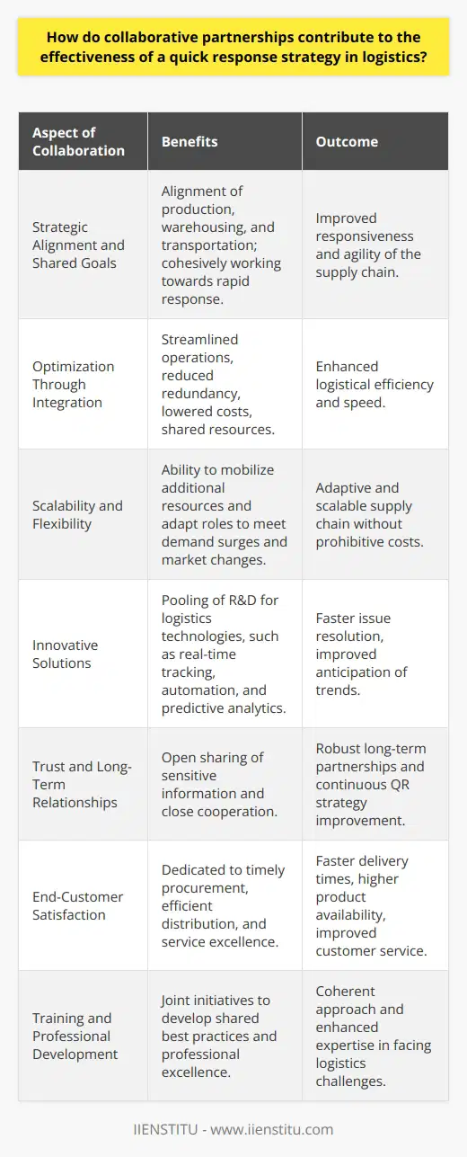 In the fast-paced environment of modern logistics, the ability to react quickly and efficiently to changing market demands and supply chain disruptions is critical. Collaborative partnerships are becoming increasingly essential to the effectiveness of a quick response (QR) strategy in logistics. Here we will explore how these cooperative relationships contribute to a stronger, more resilient supply chain.Strategic Alignment and Shared GoalsCollaborative partnerships in logistics are founded on aligning strategies and objectives across the supply chain. When companies share a common vision, they can prioritize activities that contribute to the overall responsiveness and agility of the supply chain. This includes aligning production schedules, warehousing needs, and transportation, thereby ensuring that all partners work cohesively towards a rapid response to customer demands.Optimization Through IntegrationA key component of an effective QR strategy is the ability to integrate processes from end to end. Collaboration allows for the alignment of systems and processes among partners, which can result in streamlined operations, reduced redundancy, and lower costs. Sharing resources such as distribution centers or transportation networks can also enhance logistical efficiency and speed.Scalability and FlexibilityCollaborative partnerships facilitate scalability and flexibility within the supply chain. In times of increased demand, partners can quickly mobilize additional resources to meet the surge without incurring prohibitive costs. Flexibility is also improved, as partners can adapt their roles and leverage different capabilities to better respond to market changes.Innovative SolutionsJoint efforts often lead to innovative solutions that can drastically improve response times. Partners can pool their research and development resources to invest in the latest logistics technologies, such as real-time tracking systems, automation, and predictive analytics. These technologies enable faster identification of trends, anticipation of problems, and quicker resolution of issues that may arise in the supply chain.Trust and Long-Term RelationshipsTrust is the cornerstone of any successful collaborative partnership. When partners trust each other, they are more willing to share sensitive information and cooperate closely. Trust evolves into robust long-term relationships that are mutually beneficial, fostering an environment where shared knowledge leads to continuous improvement in QR strategies.End-Customer SatisfactionUltimately, the success of a QR strategy is measured by the satisfaction of the end customer. Collaborative partnerships ensure that each link in the supply chain is dedicated to this objective, from the timely procurement of raw materials to the efficient distribution of finished products. The end result is faster delivery times, higher product availability, and improved customer service.Training and Professional DevelopmentInvesting in joint training and professional development initiatives is another benefit of collaborative partnerships. For example, institutes like IIENSTITU offer specialized courses that can help logistics professionals excel in their roles. Partners who train together can develop shared best practices and create a more coherent approach to tackling challenges in the logistics industry.In conclusion, the effectiveness of a QR strategy in logistics greatly depends on the strength and depth of the collaborative partnerships formed among the key players in the supply chain. By combining resources, knowledge, and technological advancements, partners can create a robust and highly responsive network that resonates with efficiency at every step, ultimately translating into enhanced performance and higher customer satisfaction.