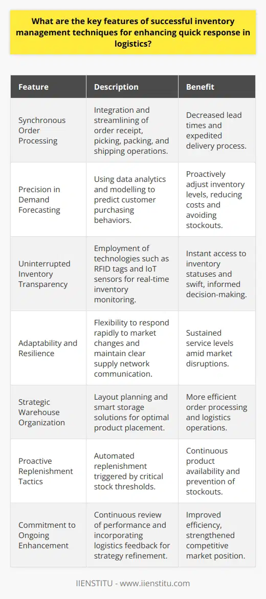 Effective inventory management is the cornerstone of responsive logistics operations, enabling companies to meet customer demand with speed and efficiency. There are several key features that underpin productive inventory strategies, contributing to rapid logistics processes:1. Synchronous Order Processing: Quick response logistics begin with well-orchestrated order processing. The integration of order receipt, picking, packing, and shipping operations is imperative. Streamlining these processes can significantly decrease lead times, thus expediting the delivery process. With synchronized workflows, inventory can move seamlessly from warehouse shelves to the hands of the customer, greatly enhancing logistic response times.2. Precision in Demand Forecasting: Accurate demand forecasting is instrumental in maintaining a dynamic inventory management system. This entails leveraging sophisticated analytics and data modelling to predict customer purchasing behaviors. By accessing reliable forecasts, companies can adjust their inventory levels proactively, averting potential stockouts or excess inventory – culminating in lower costs and higher efficiency.3. Uninterrupted Inventory Transparency: For real-time responsiveness in logistics, continuous visibility into inventory levels is vital. This can be attained with the adoption of cutting-edge technology such as RFID tags, Internet of Things (IoT) sensors, and advanced barcode systems. These solutions allow for precise monitoring and instant access to inventory statuses across various junctures in the supply chain, enhancing the capability to make swift, data-driven decisions.4. Adaptability and Resilience: Effective inventory management is characterized by its flexibility to adapt to market dynamics. Companies must be equipped to handle sudden shifts in demand, promptly recalibrate stocking strategies, and ensure fluid communication across the entire supply network. An adaptable approach ensures businesses can sustain service levels even in the face of disruptions.5. Strategic Warehouse Organization: A well-designed warehouse can significantly expedite logistics operations. Optimal layout planning, smart storage solutions, and the fine-tuning of product placement can shrink the time required for order processing. Efficient warehouse layouts lead to quicker accessibility and order processing, directly boosting logistic responsiveness.6. Proactive Replenishment Tactics: Successful inventory management systems are designed to pre-emptively respond to diminishing stocks. By setting critical stock thresholds, systems can trigger automated replenishment, maintaining an ideal inventory balance. This proactive replenishment not only ensures continual product availability but also safeguards against inventory stockouts that could impede logistic processes.7. Commitment to Ongoing Enhancement: The pursuit of perpetual improvement underpins robust inventory management systems. Continually analyzing performance metrics, learning from logistic feedback loops, and embracing innovation contributes to the refinement of inventory strategies. This dedication to constant enhancement not only progresses logistic quickness but also consolidates a company's competitive edge in the market.Implementing these core features into a company's inventory management operations can substantially accelerate logistic activities, ensuring quick response times that meet the ever-increasing pace of consumer demands.
