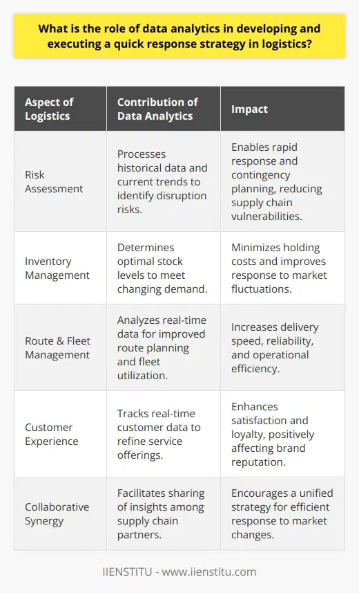 Data analytics is a critical component in the realm of logistics, especially for crafting a swift and efficient quick response (QR) strategy. Recognizing patterns, predicting future trends, and facilitating real-time decision-making are just a few aspects where data analytics contributes significantly to optimizing logistics operations.**Assessing Risk and Uncertainties**In the volatile world of logistics, the ability to quickly assess risk and respond to uncertainties can set a company apart. With robust data analytics, logistics professionals can process historical data alongside current market trends to identify potentially disruptive events. This preemptive analysis helps in developing contingency plans for QR that are crucial in mitigating the adverse effects of unexpected supply chain disruptions.**Inventory Management Optimization**One of the hallmarks of an effective QR strategy is the ability to manage inventory dynamically. Data analytics aids in determining the optimal stock levels needed to respond to fluctuating demand patterns swiftly. By analyzing sales patterns, lead times, and supplier performance, logistics companies can maintain a lean inventory, reducing holding costs while still being able to react quickly to market demands through informed replenishment strategies.**Route Optimization and Fleet Management**Data analytics enhances route optimization by considering various constraints such as traffic patterns, vehicle capacity, and delivery schedules. The integration of geographic information systems (GIS) with real-time data analytics enables companies to adjust routes on the fly, increasing delivery speed and reliability—key components of a successful QR strategy. Moreover, data-driven algorithms help in fleet management, ensuring efficient utilization of vehicles, maintenance optimization, and fuel consumption reduction.**Customer Satisfaction and Experience**At the heart of QR is the end-customer's satisfaction. By leveraging data analytics, logistics companies can track customer preferences, delivery performance, and feedback in real-time to continuously refine their service offerings. On-time deliveries and the ability to quickly adjust to customer needs improve the overall customer experience, contributing to loyalty and brand reputation.**Collaborative Synergy**An often-overlooked aspect of data analytics in logistics is its role in fostering collaboration among supply chain partners. Sharing actionable insights derived from data analytics helps synchronize QR strategies with suppliers, distributors, and retailers, ensuring a cohesive approach to market changes. This collaborative synergy not only streamlines operations but also amplifies the effectiveness of the QR strategy through a united front.To summarize, the role of data analytics in developing and executing a QR strategy in logistics cannot be overstated. From mitigating risks, optimizing inventory, managing fleets effectively, enhancing customer experiences, to promoting collaboration, data analytics serves as the central nerve of a responsive and efficient logistics operation. It ensures that companies can balance the need for speed with accuracy, reduce costs, and stay ahead in an incredibly competitive landscape.