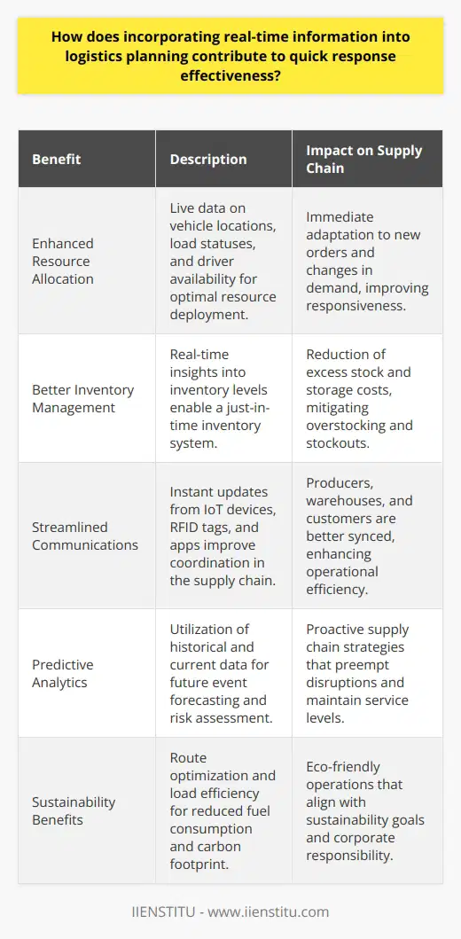 In the dynamic world of supply chain management, real-time information has become an indispensable asset for logistics planning. The incorporation of instantaneous data collection and analysis transforms the logistics landscape by enabling quick responses to changing conditions, which is critical for improving efficiency, agility, and customer service.Enhanced Resource AllocationOne of the key benefits of real-time information in logistics is the ability to allocate resources more effectively. Live data feeds on vehicle locations, load statuses, and driver availability allow logistics planners to use their fleets with greater precision. This level of control helps companies to react to new orders or changing customer demands at a moment's notice, assigning the right resources to the right tasks without delay.Better Inventory ManagementReal-time information transcends traditional forecasts by offering instant insights into inventory levels. It enables businesses to adopt a just-in-time inventory system, reducing excess stock and associated storage costs. With updates on the real-time flow of goods, companies can minimize overstocking or stockouts, both of which can be costly. This precision supports more effective inventory replenishment strategies, directly improving operational efficiency.Streamlined CommunicationsIntegrating real-time information into logistics allows for more streamlined communication within the supply chain. Instant updates from IoT (Internet of Things) devices, RFID (Radio-Frequency Identification) tags, and mobile apps dissolve barriers between producers, warehouses, and end-users. Suppliers can adjust production schedules on the fly, warehouses can prepare for incoming shipments more efficiently, and customers can plan for product arrivals with greater accuracy.Predictive AnalyticsAdopting real-time information opens the door to predictive analytics, which leverages historical and current data to forecast future supply chain events. This forward-looking approach allows companies to anticipate issues, evaluate potential risks, and implement preemptive measures to mitigate them. Predictive models drive smarter, data-backed strategies in procurement, logistics, and customer service.Sustainability BenefitsFurthermore, real-time logistics planning is instrumental in supporting sustainability goals. By optimizing routes and improving load efficiencies, companies can significantly reduce fuel consumption and carbon footprints. Real-time telematics provide insights into driver behavior, enabling corrective measures that promote eco-friendly driving practices.Given these points, the inclusion of real-time information in logistics planning signifies a move towards a more responsive, resilient, and customer-centric supply chain. By nimbly navigating potential disruptions, businesses can uphold strong service levels and gain a competitive edge. This continuous flow of information facilitates a logistics operation that is not only responsive but also anticipative, adaptive, and at the forefront of technological advancements in the industry.In partnership with organizations like IIENSTITU, which offers expertise in logistics and supply chain management, businesses can harness the power of real-time data to shape the future of logistics. Through innovative educational courses and seminars, professionals can learn to integrate these cutting-edge practices into their operations, keeping them ahead in an ever-evolving market.