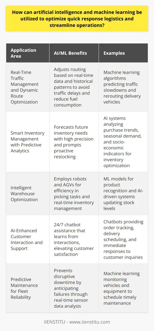 Artificial intelligence (AI) and machine learning (ML) offer transformative potentials in the realm of quick response logistics, where time is of the essence and operational efficiency is paramount. These technologies can harness data, automate decision-making, and refine processes to a degree previously unattainable, leveraging cutting-edge techniques to overhaul and enhance the rapidity and reliability of logistics operations.**Real-Time Traffic Management and Dynamic Route Optimization**Conventional route planning often falls prey to the unpredictability of traffic fluctuations and road conditions. However, AI and ML can dynamically adjust the routing of deliveries by processing vast quantities of real-time traffic data and historical patterns. For instance, ML algorithms can predict potential traffic slowdowns from recurring patterns or events and reroute in real time to avoid anticipated delays. This constant recalibration ensures expedited transit and reduced fuel consumption.**Smart Inventory Management with Predictive Analytics**AI can provide granular insights into inventory management that extend beyond past sales data and manual estimations. It utilizes ML algorithms that consider multifaceted variables, including purchase trends, seasonal demand, market shifts, and even socio-economic indicators, to forecast future requirements with heightened precision. ML's predictive analytics can prompt proactive restocking, thus mitigating the risks of overstocking or stockouts and capturing the nuanced rhythm of supply and demand.**Intelligent Warehouse Optimization**Automation within warehouses, powered by AI and ML, has seen a significant uptick. Smart warehouses employ robots and automated guided vehicles (AGVs) to execute picking and material handling tasks. ML models allow these systems to recognize diverse product types, optimizing the picking process and minimizing the error margin. Additionally, AI-driven systems can manage inventory in real-time, continuously updating records and signaling when discrepancies arise, ensuring that stock levels are meticulously maintained.**AI-Enhanced Customer Interaction and Support**AI plays a crucial role in refining customer service logistics through the deployment of sophisticated chatbots that provide real-time assistance for order tracking, delivery scheduling, and addressing customer concerns. These AI interfaces are not only available around the clock but can also learn from interactions to improve their responses over time, leading to higher customer satisfaction and freeing human agents to address more complex issues.**Predictive Maintenance for Fleet Reliability**Maintenance of logistics fleets can no longer rely solely on regular schedules. AI empowers companies to adopt a predictive maintenance approach, using ML to scrutinize real-time sensor data from vehicles and warehouse equipment. By anticipating failures before they happen, logistics operators can schedule maintenance precisely when needed, thus averting disruptive downtimes and extending the lifespan of their capital assets.In essence, leveraging AI and machine learning within quick response logistics is not merely about maintaining pace with technological evolution; it's about fundamentally reimagining the speed, accuracy, and efficiency with which logistics operations can be conducted. By incorporating these advancements, companies can secure a competitive advantage and admirably meet the rising expectations of expedited delivery services in an increasingly instantaneous world.
