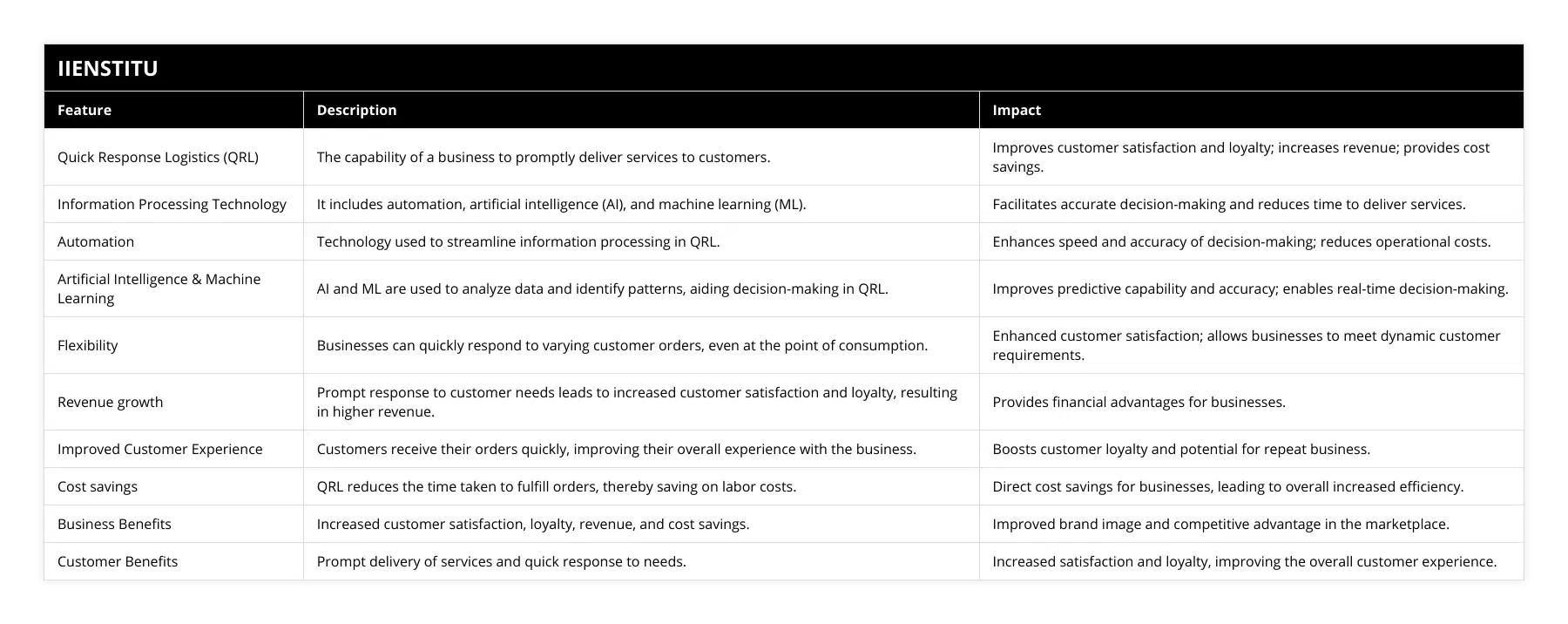 Quick Response Logistics (QRL), The capability of a business to promptly deliver services to customers, Improves customer satisfaction and loyalty; increases revenue; provides cost savings, Information Processing Technology, It includes automation, artificial intelligence (AI), and machine learning (ML), Facilitates accurate decision-making and reduces time to deliver services, Automation, Technology used to streamline information processing in QRL, Enhances speed and accuracy of decision-making; reduces operational costs, Artificial Intelligence & Machine Learning, AI and ML are used to analyze data and identify patterns, aiding decision-making in QRL, Improves predictive capability and accuracy; enables real-time decision-making, Flexibility, Businesses can quickly respond to varying customer orders, even at the point of consumption, Enhanced customer satisfaction; allows businesses to meet dynamic customer requirements, Revenue growth, Prompt response to customer needs leads to increased customer satisfaction and loyalty, resulting in higher revenue, Provides financial advantages for businesses, Improved Customer Experience, Customers receive their orders quickly, improving their overall experience with the business, Boosts customer loyalty and potential for repeat business, Cost savings, QRL reduces the time taken to fulfill orders, thereby saving on labor costs, Direct cost savings for businesses, leading to overall increased efficiency, Business Benefits, Increased customer satisfaction, loyalty, revenue, and cost savings, Improved brand image and competitive advantage in the marketplace, Customer Benefits, Prompt delivery of services and quick response to needs, Increased satisfaction and loyalty, improving the overall customer experience